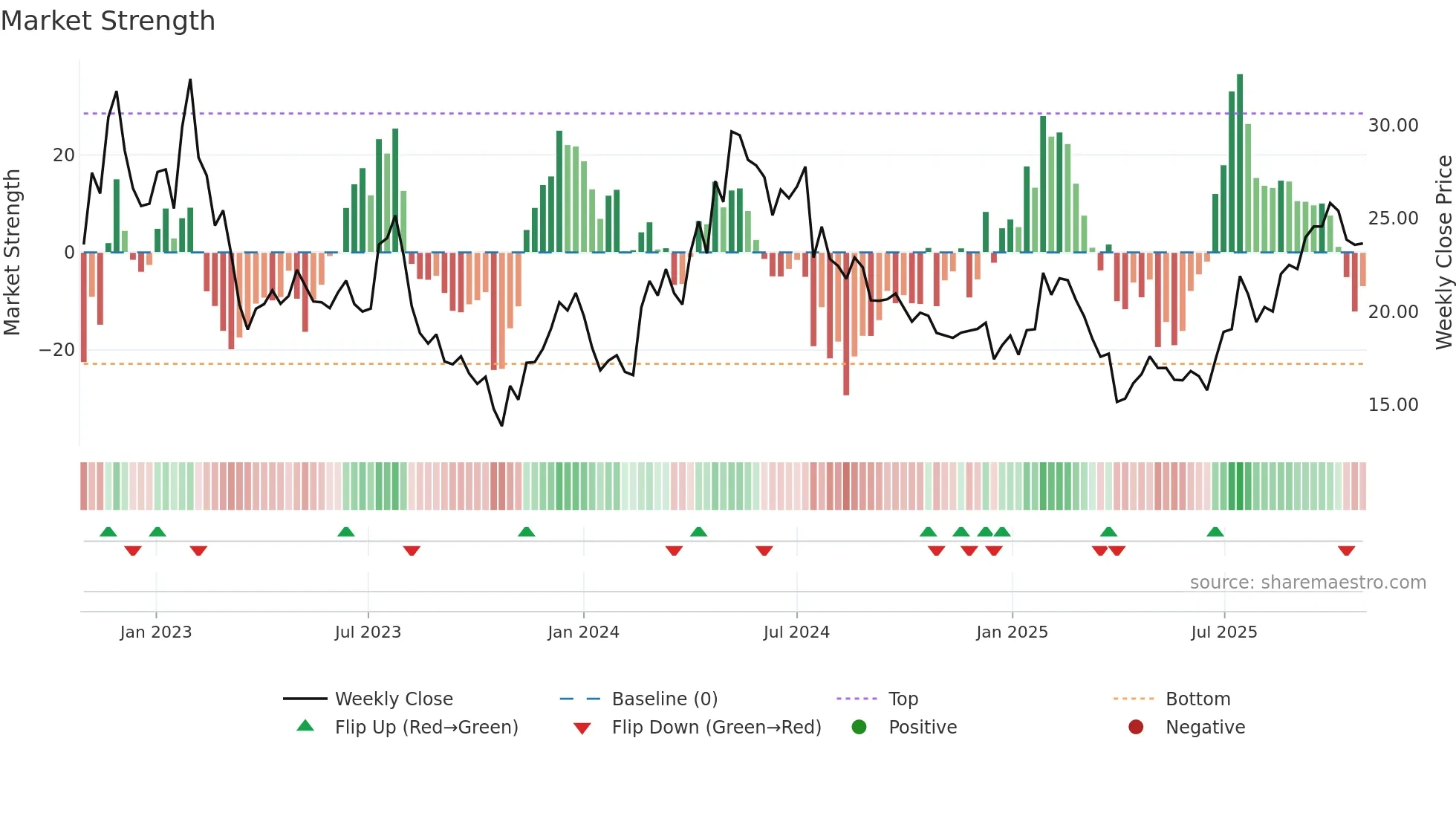 VNV weekly Market Strength chart