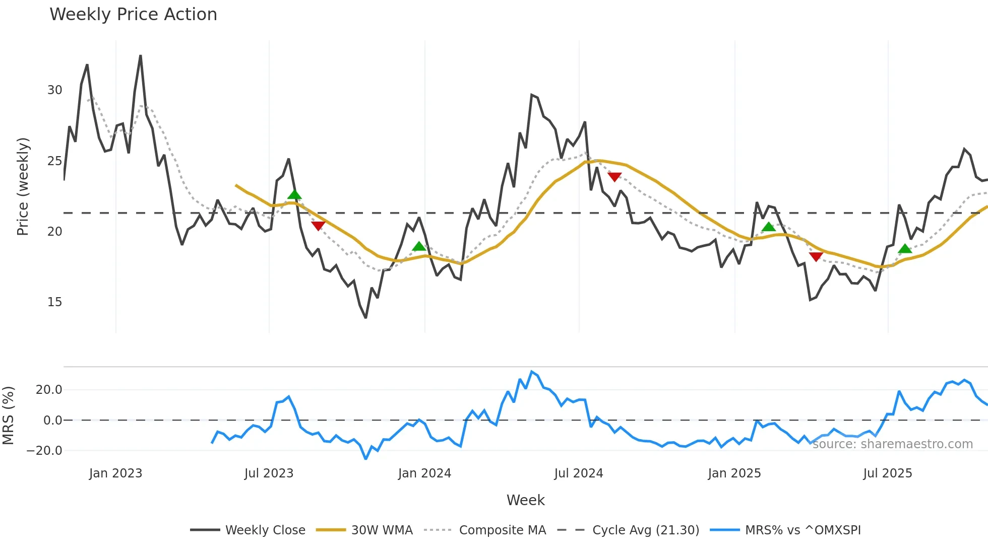 VNV weekly Price Action chart, closing 2025-10-27