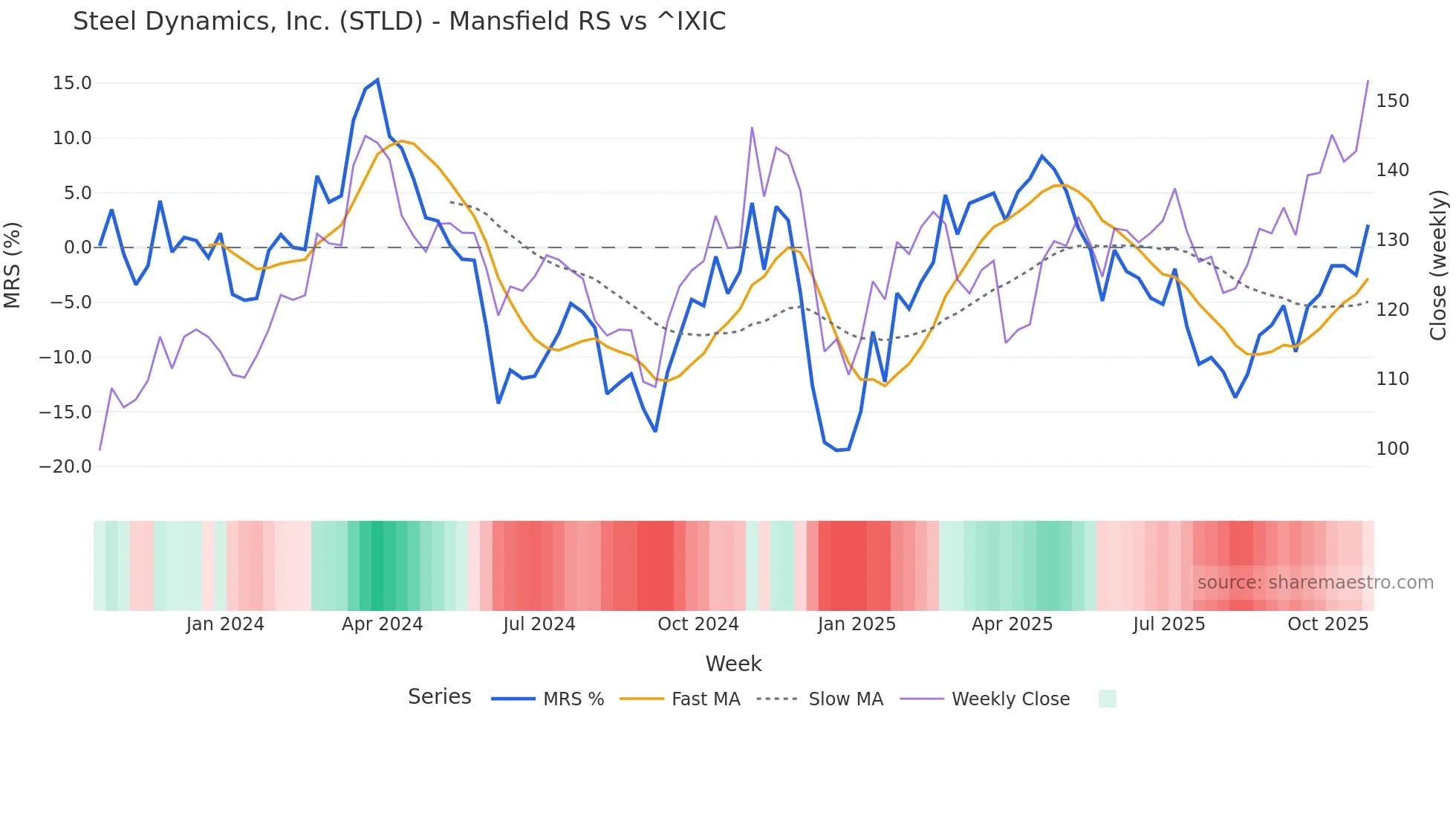 STLD Mansfield Relative Strength chart
