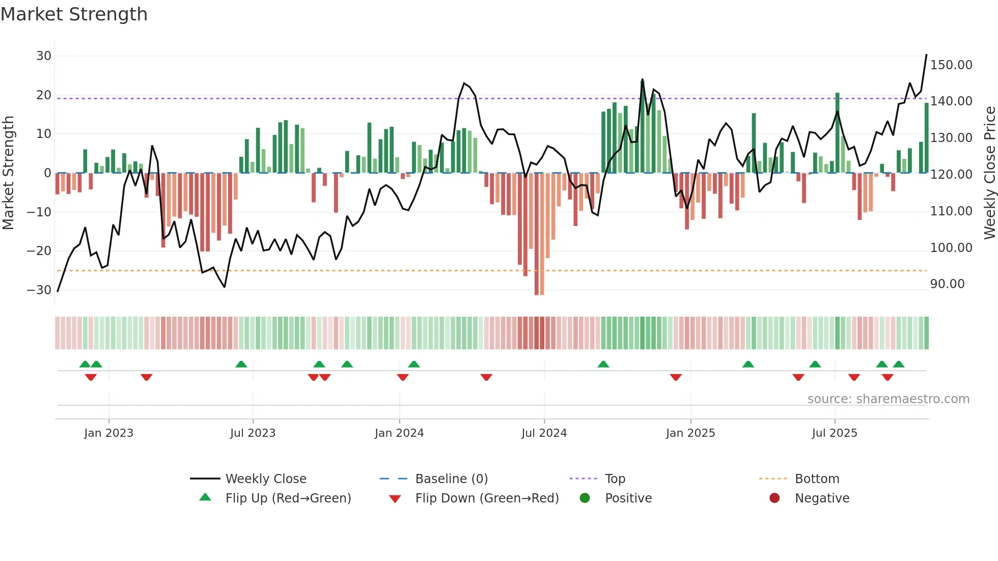 STLD weekly Market Strength chart