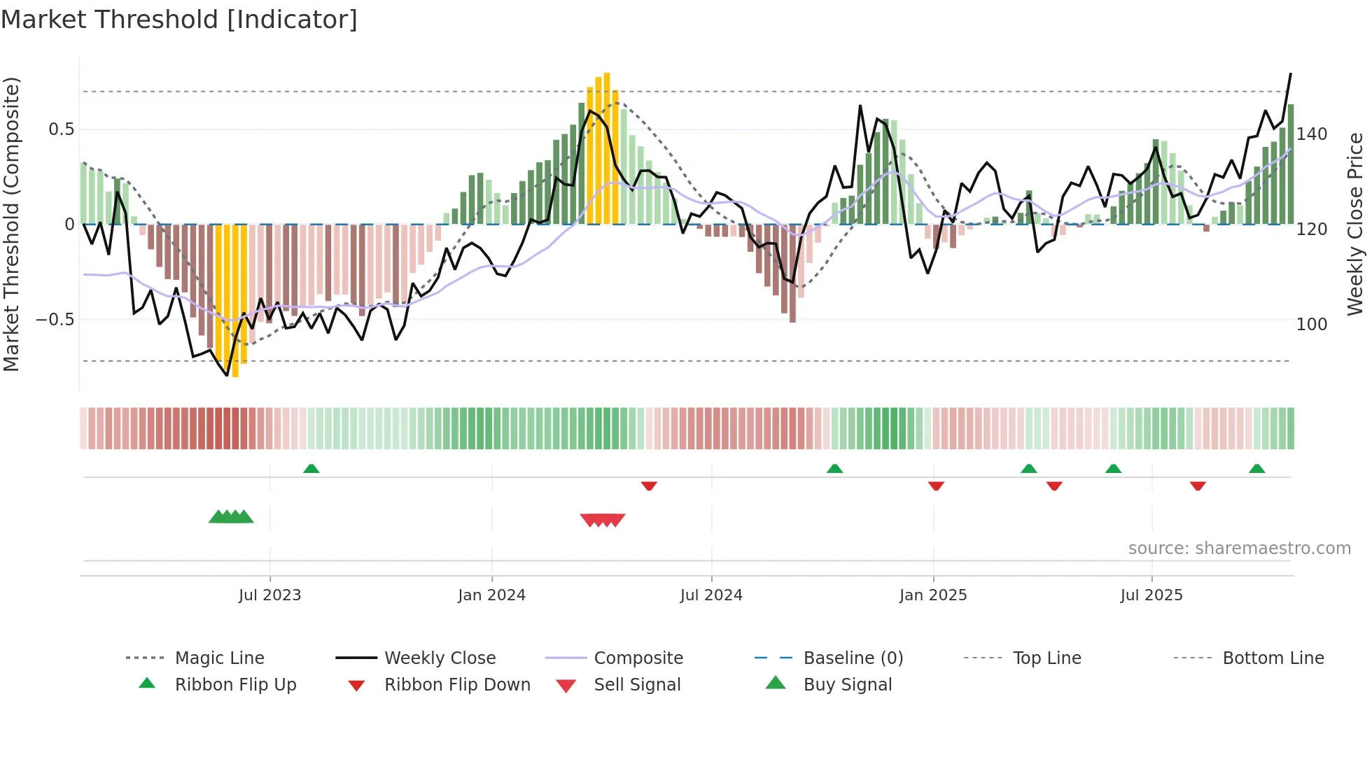 STLD weekly Market Threshold chart