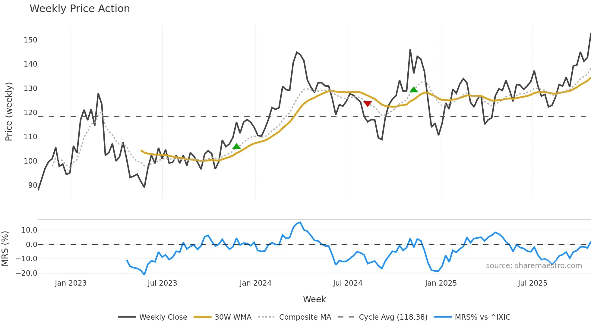 STLD weekly Price Action chart, closing 2025-10-24