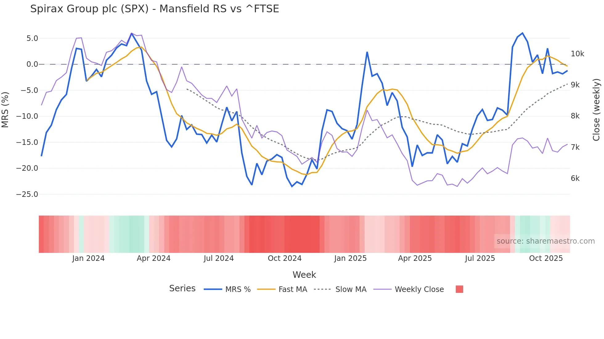 SPX Mansfield Relative Strength chart