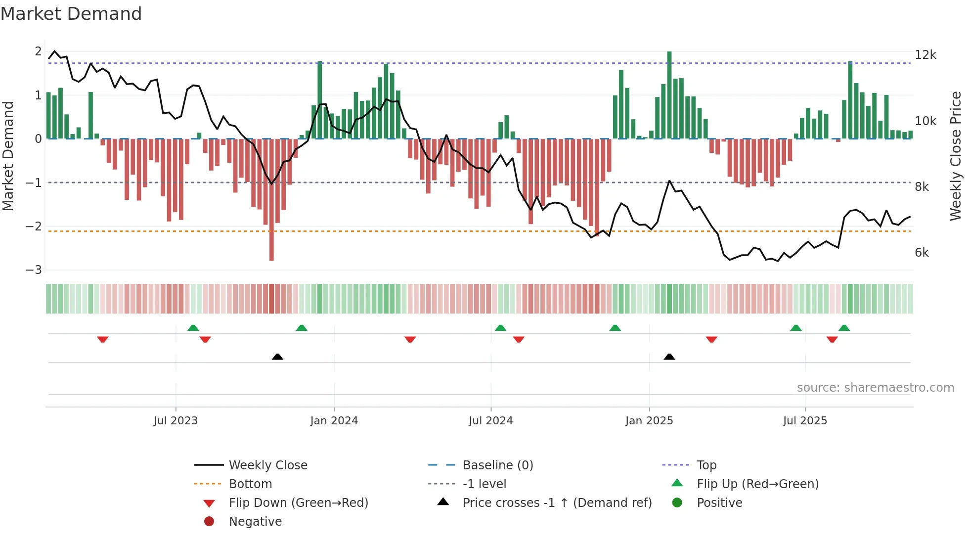 SPX weekly Market Demand chart