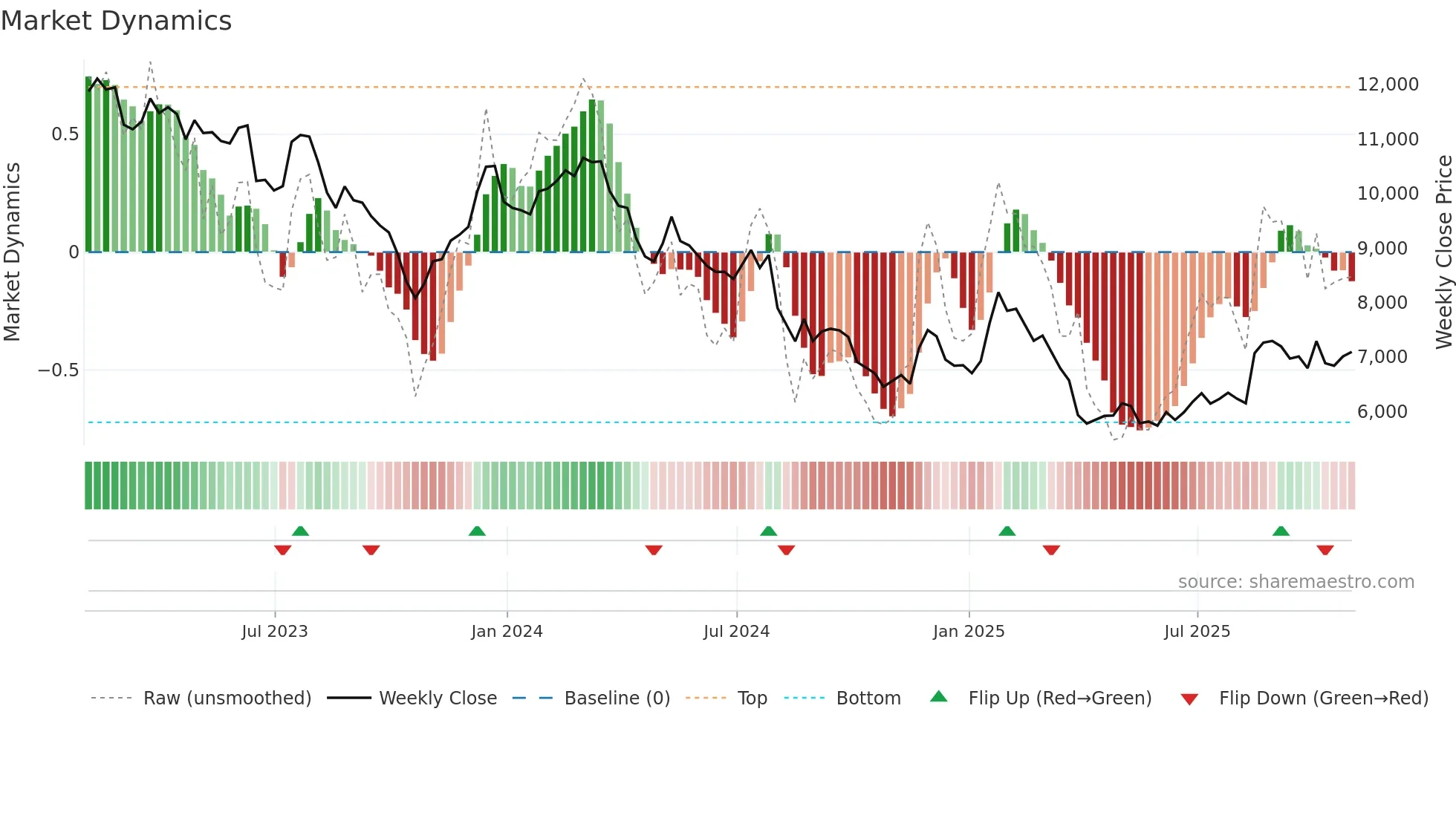SPX weekly Market Dynamics chart