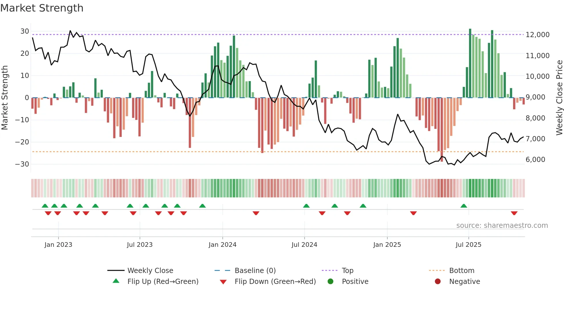 SPX weekly Market Strength chart