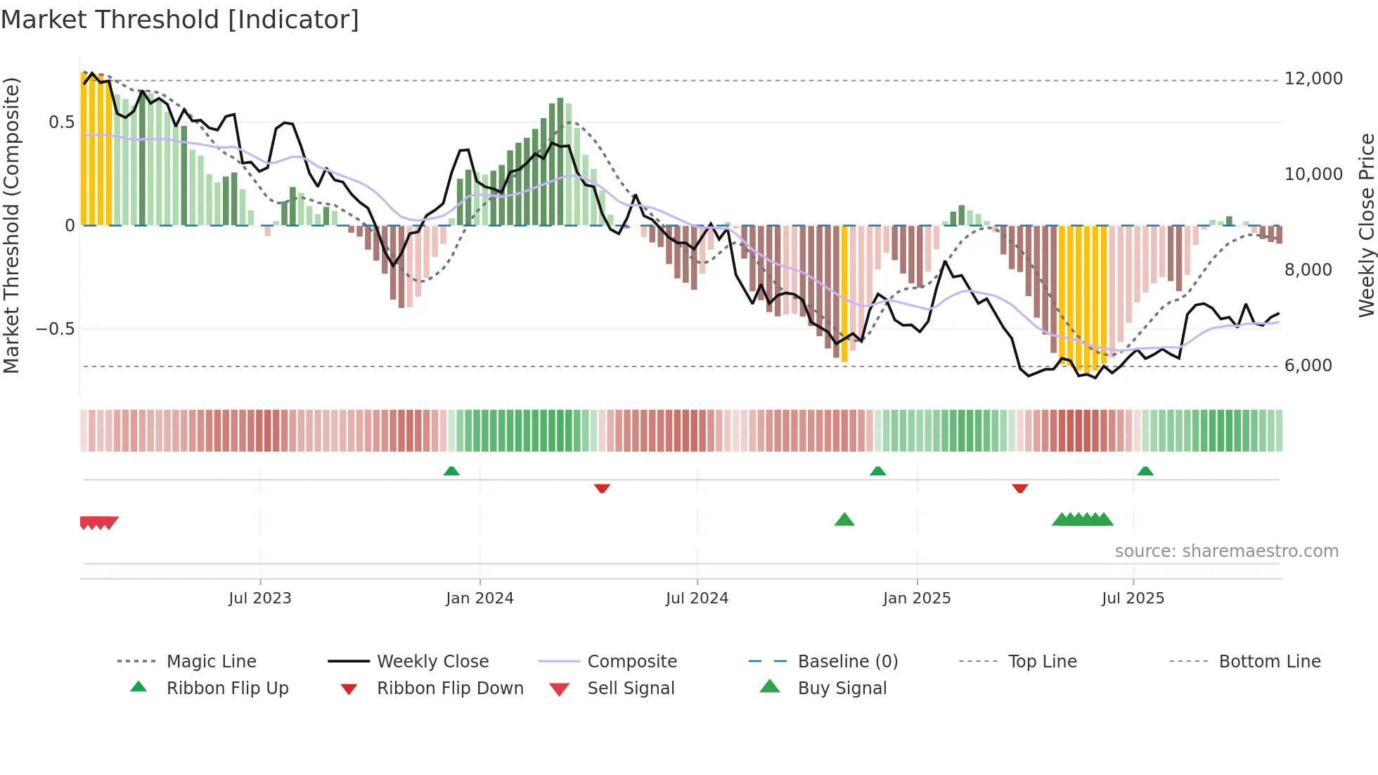 SPX weekly Market Threshold chart