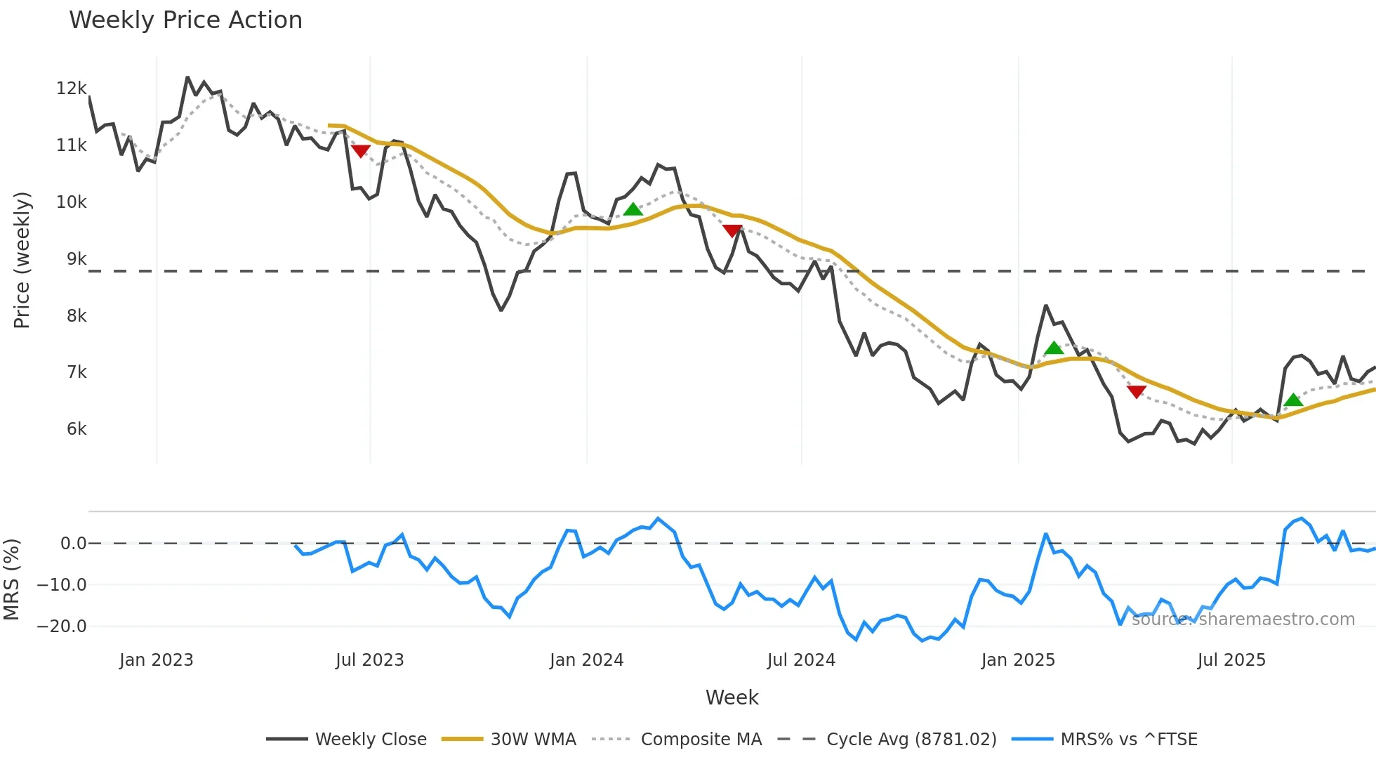 SPX weekly Price Action chart, closing 2025-10-31