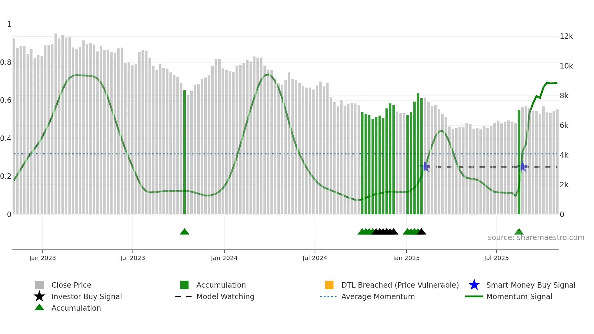SPX weekly Smart Money chart