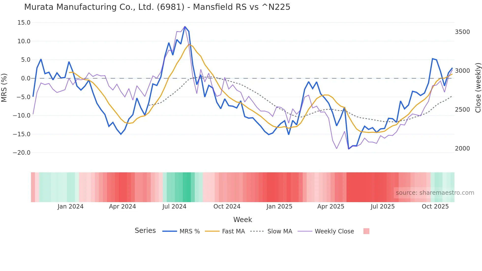 6981 Mansfield Relative Strength chart