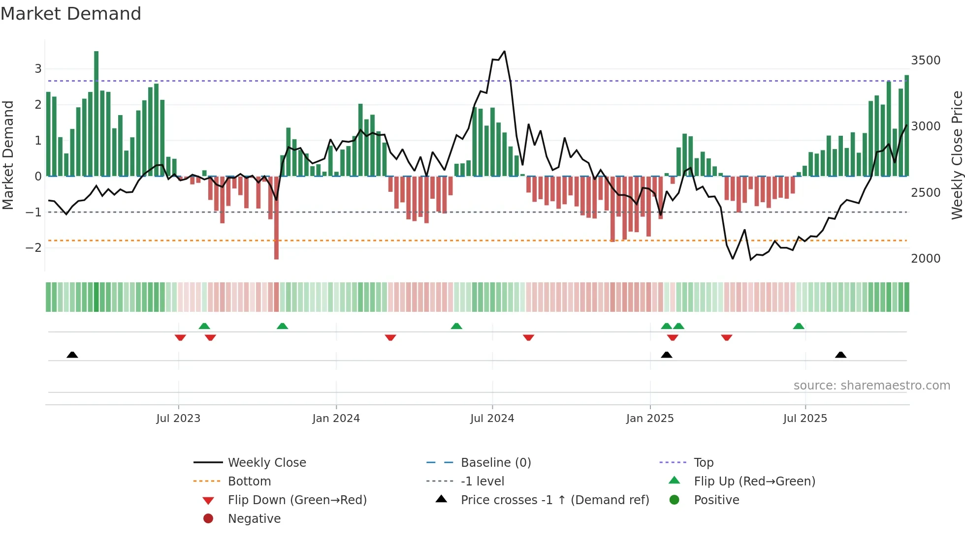 6981 weekly Market Demand chart