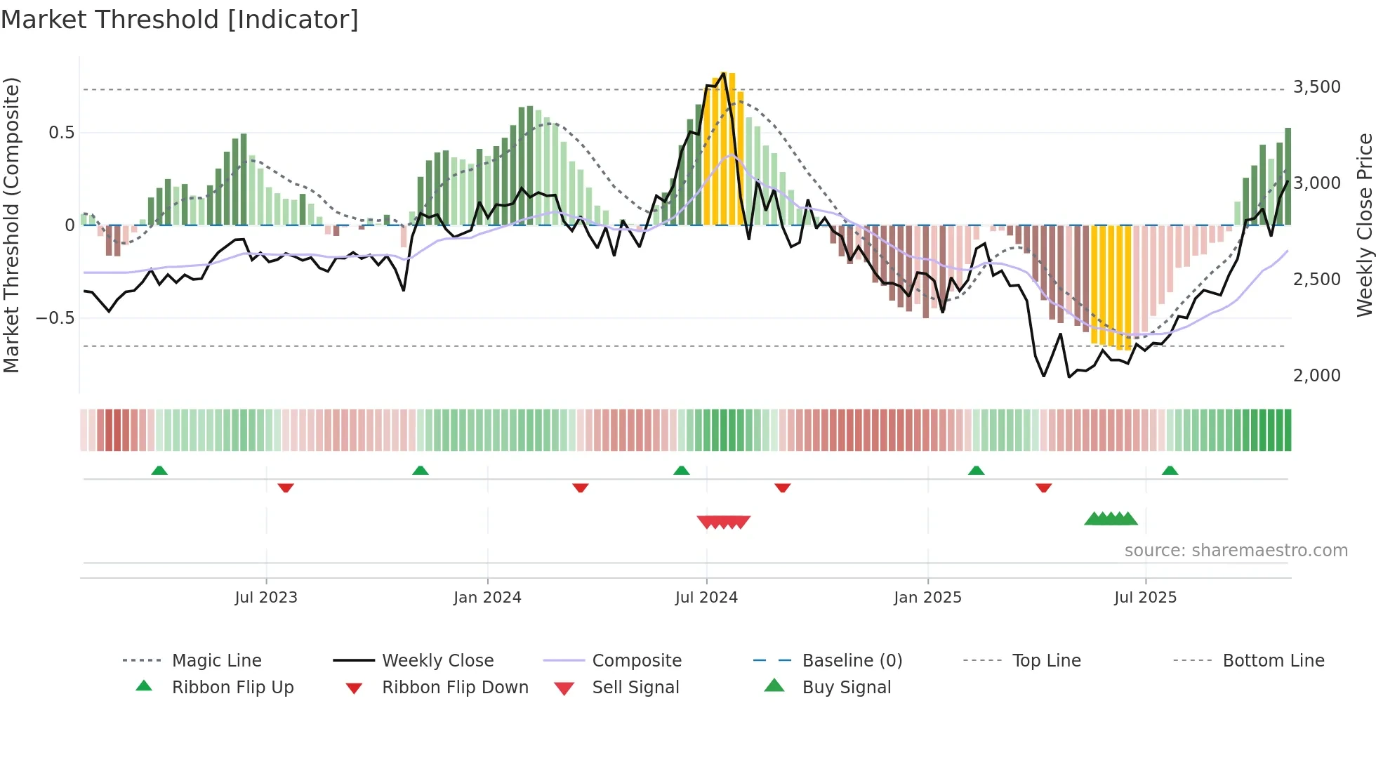 6981 weekly Market Threshold chart