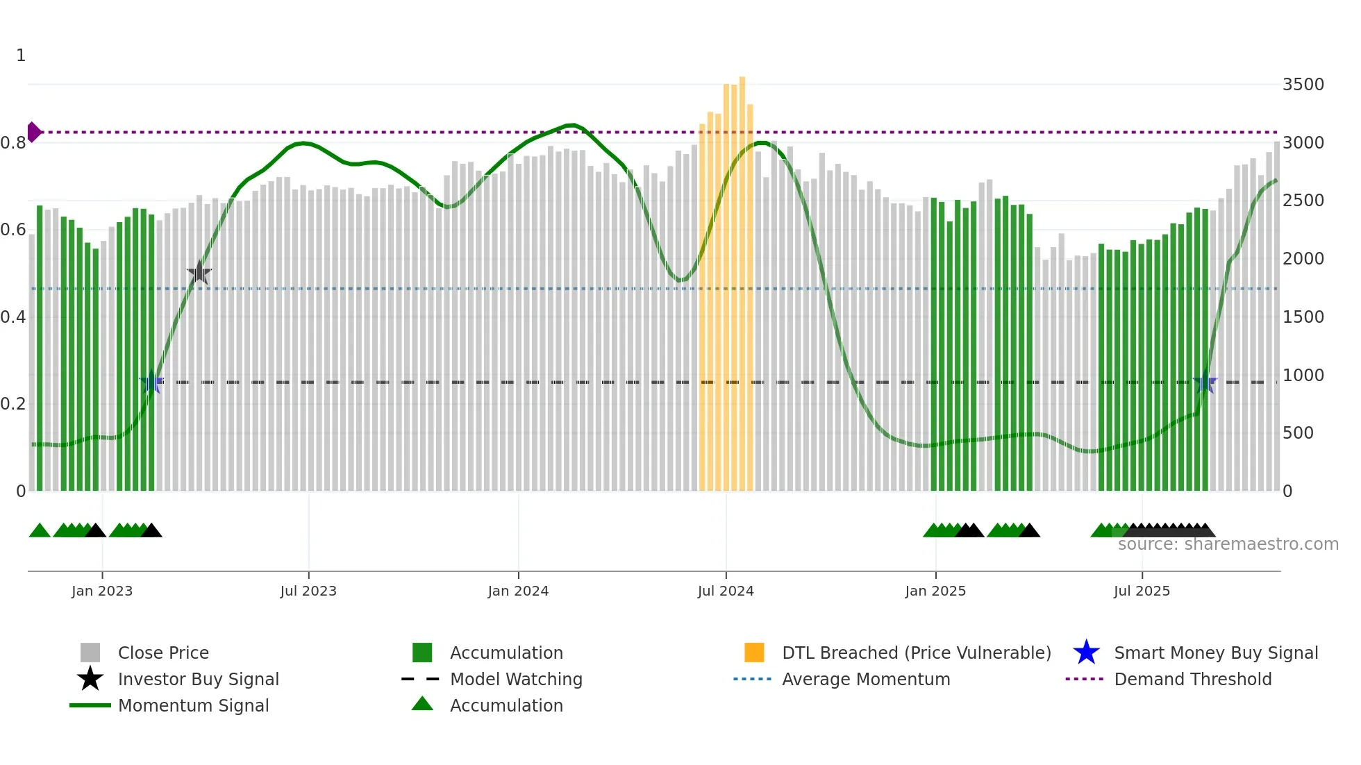 6981 weekly Smart Money chart