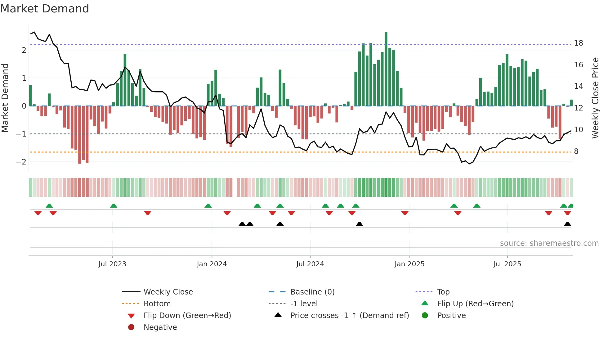 300437 weekly Market Demand chart