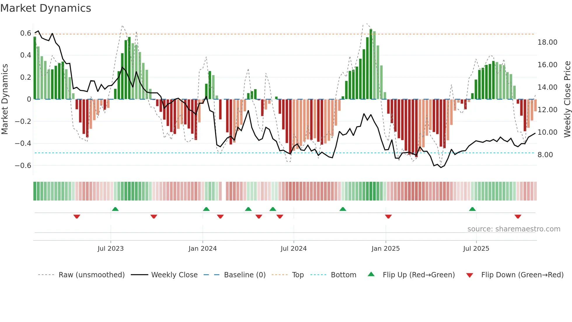 300437 weekly Market Dynamics chart