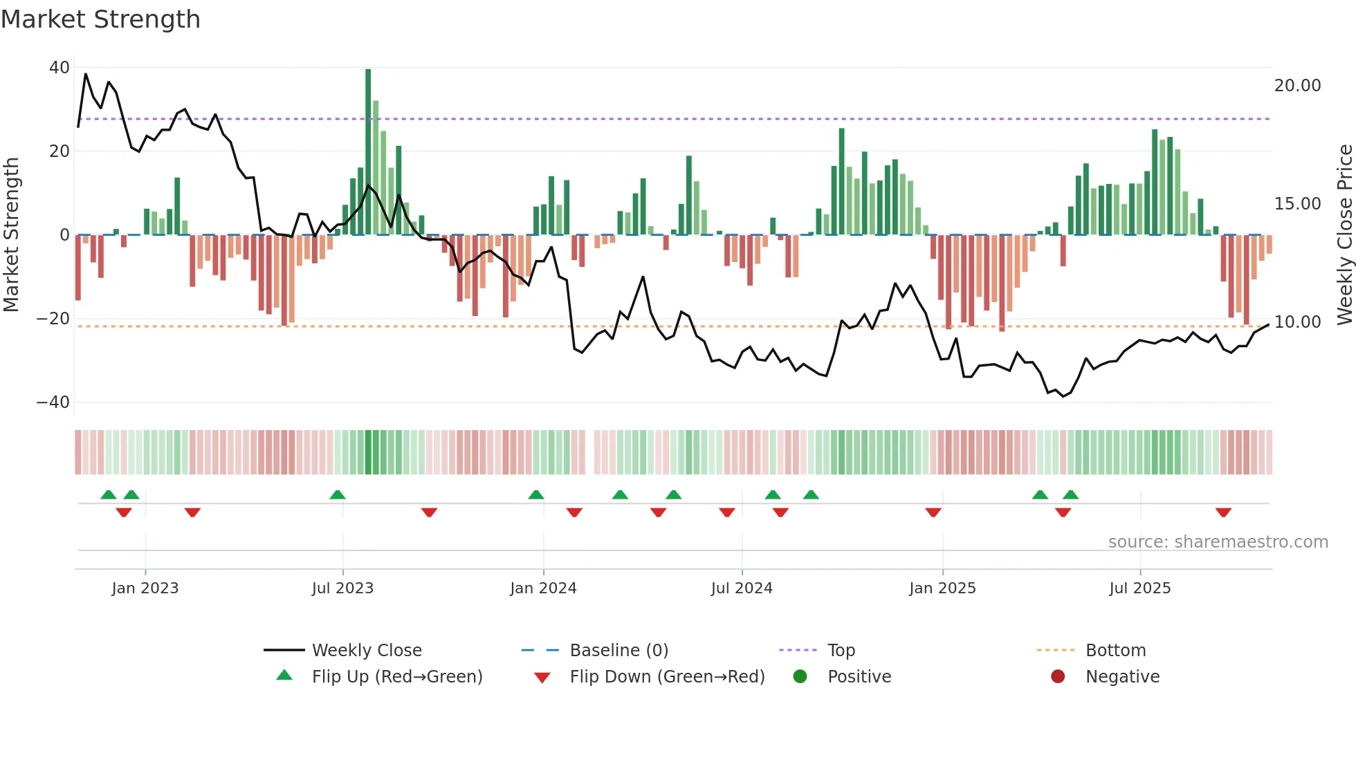 300437 weekly Market Strength chart