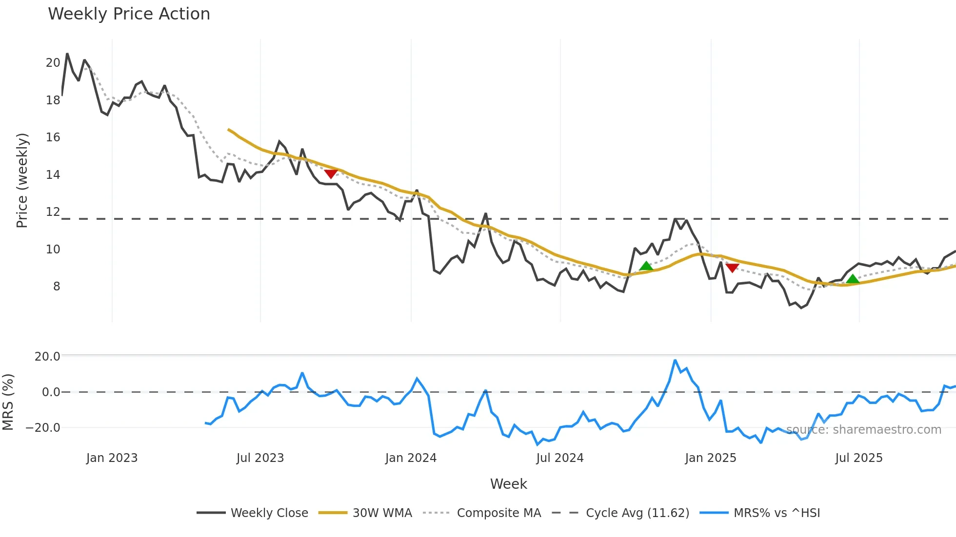 300437 weekly Price Action chart, closing 2025-10-27