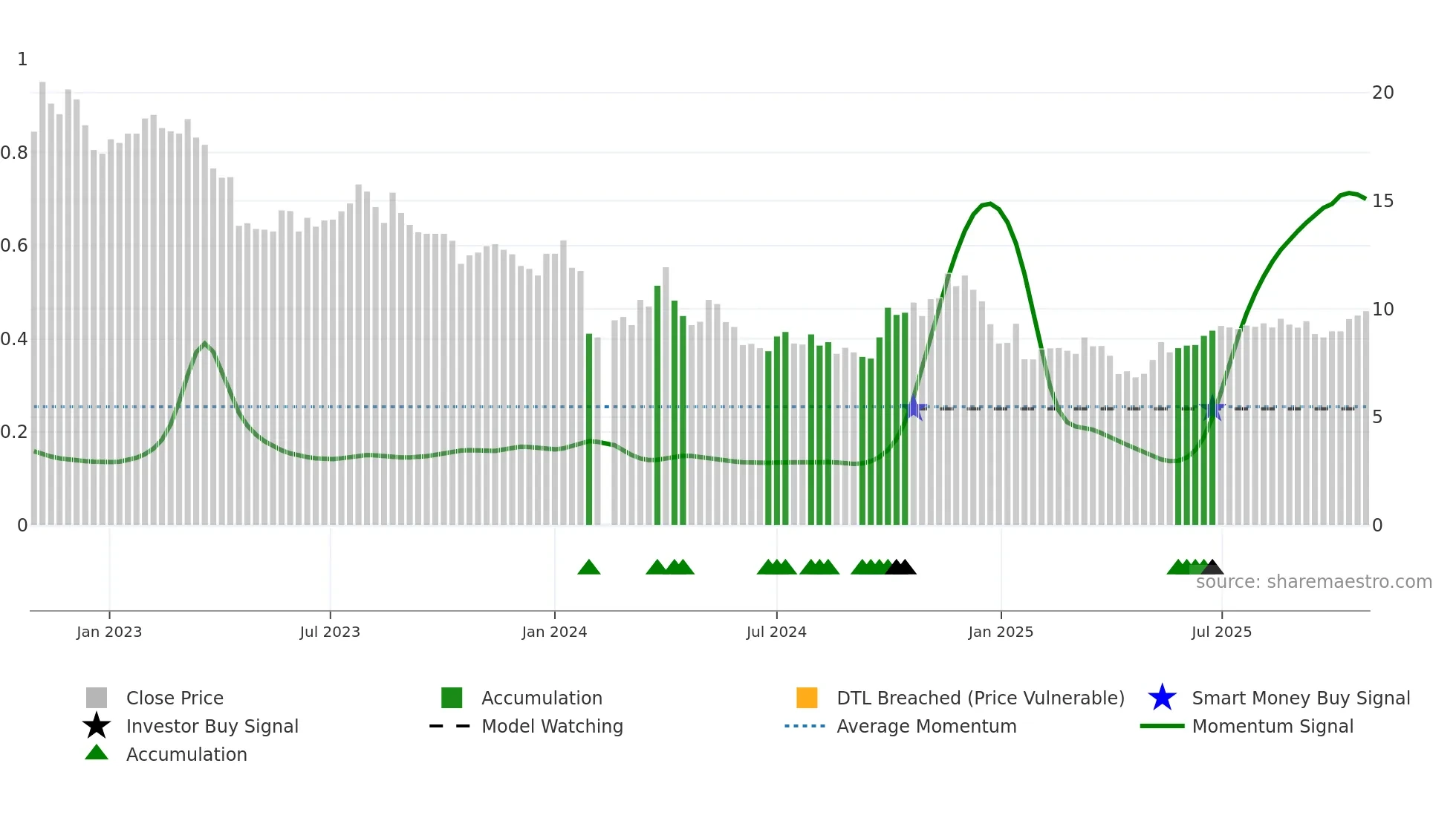 300437 weekly Smart Money chart