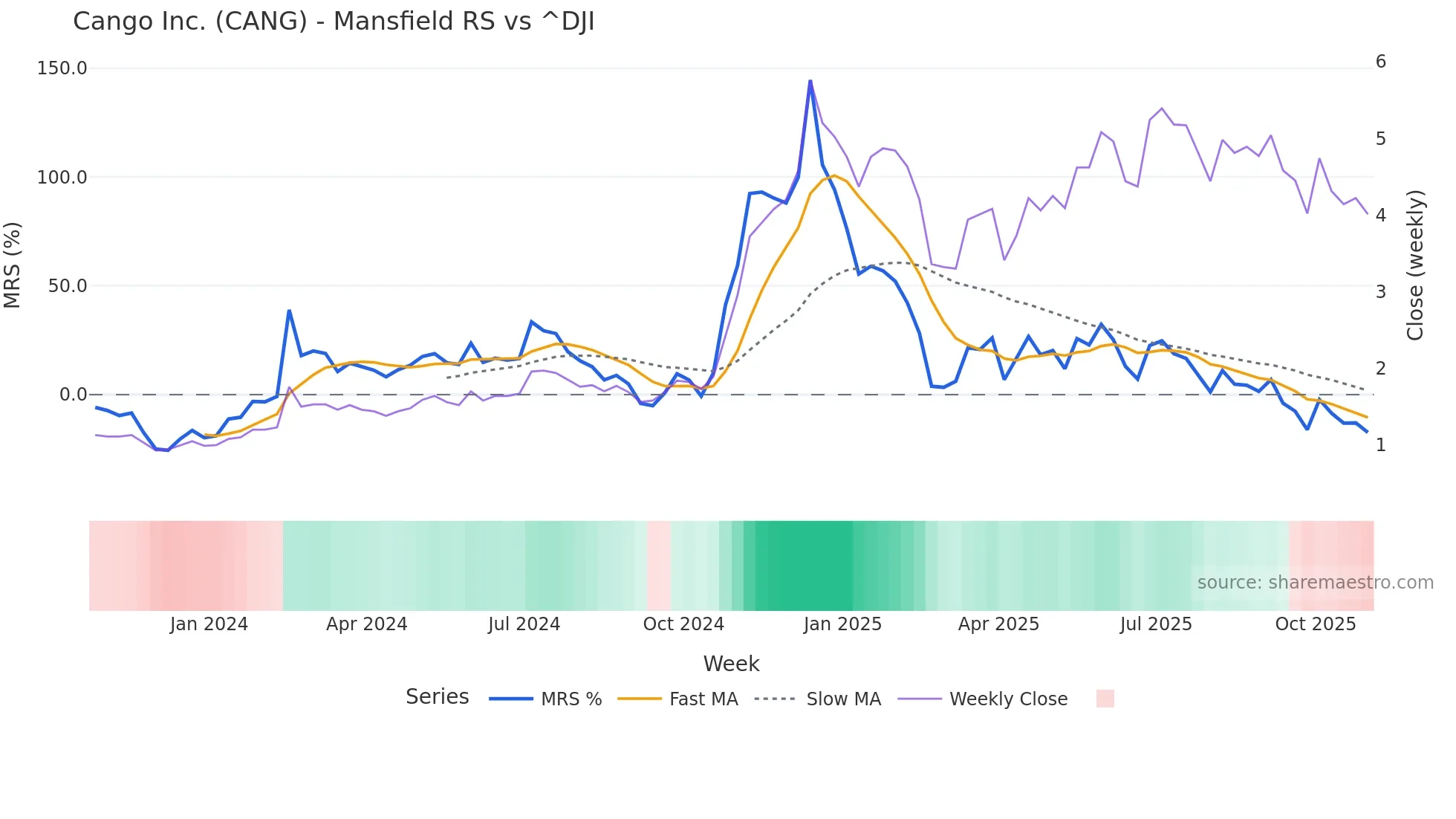 CANG Mansfield Relative Strength chart