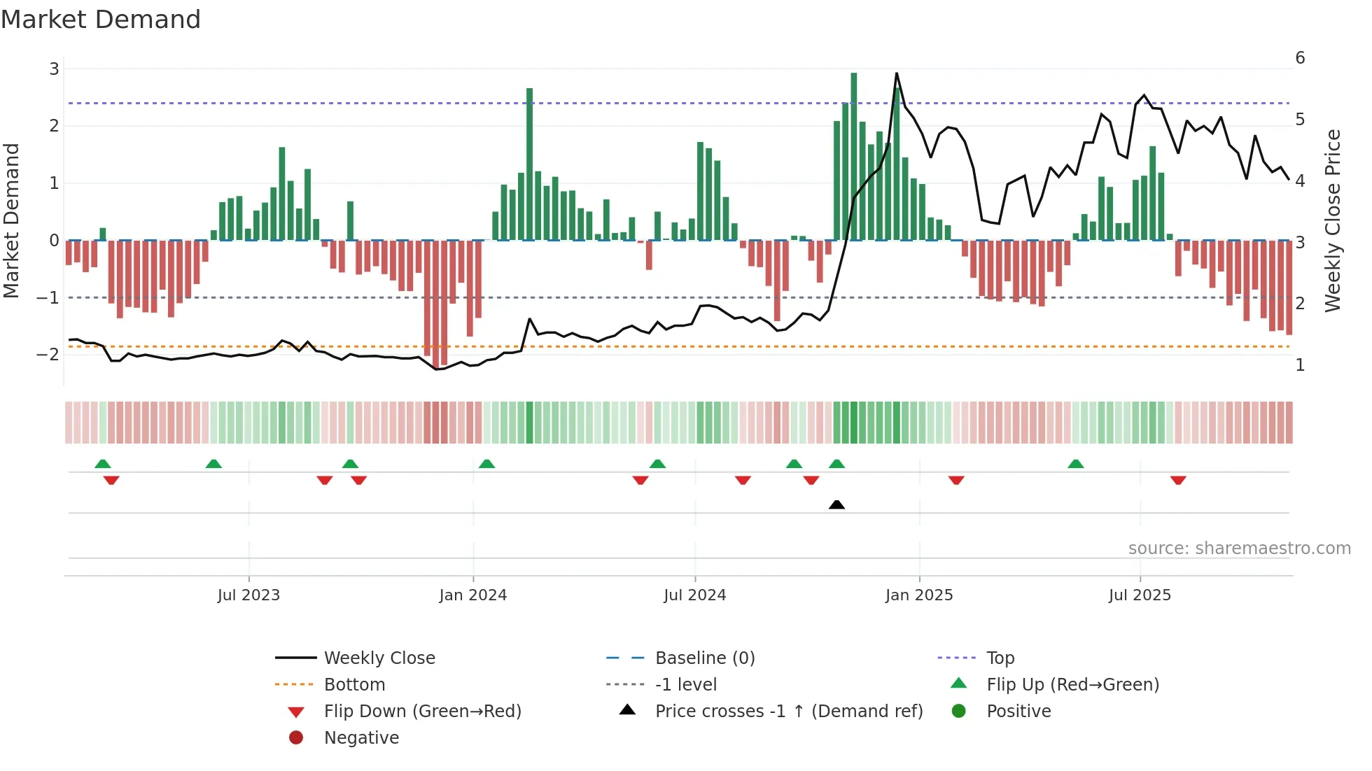 CANG weekly Market Demand chart