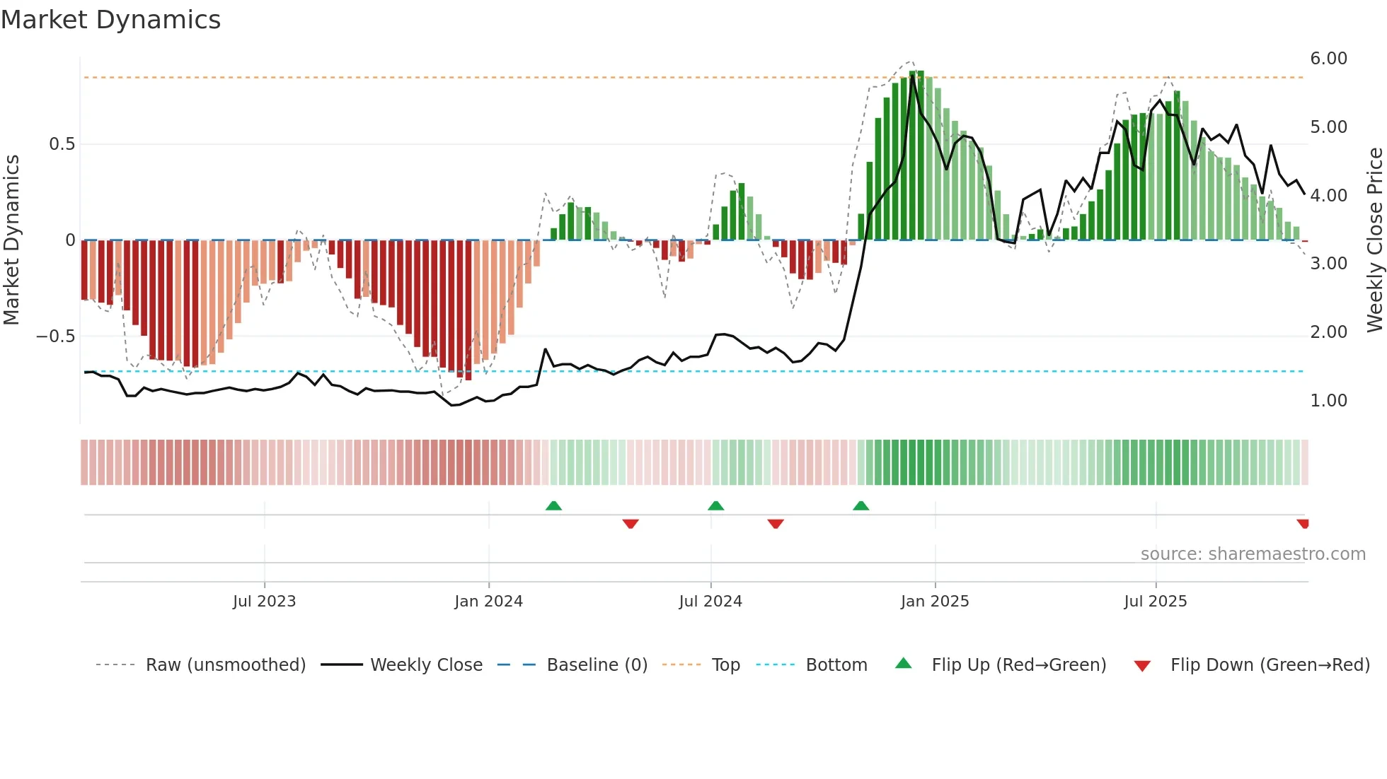 CANG weekly Market Dynamics chart