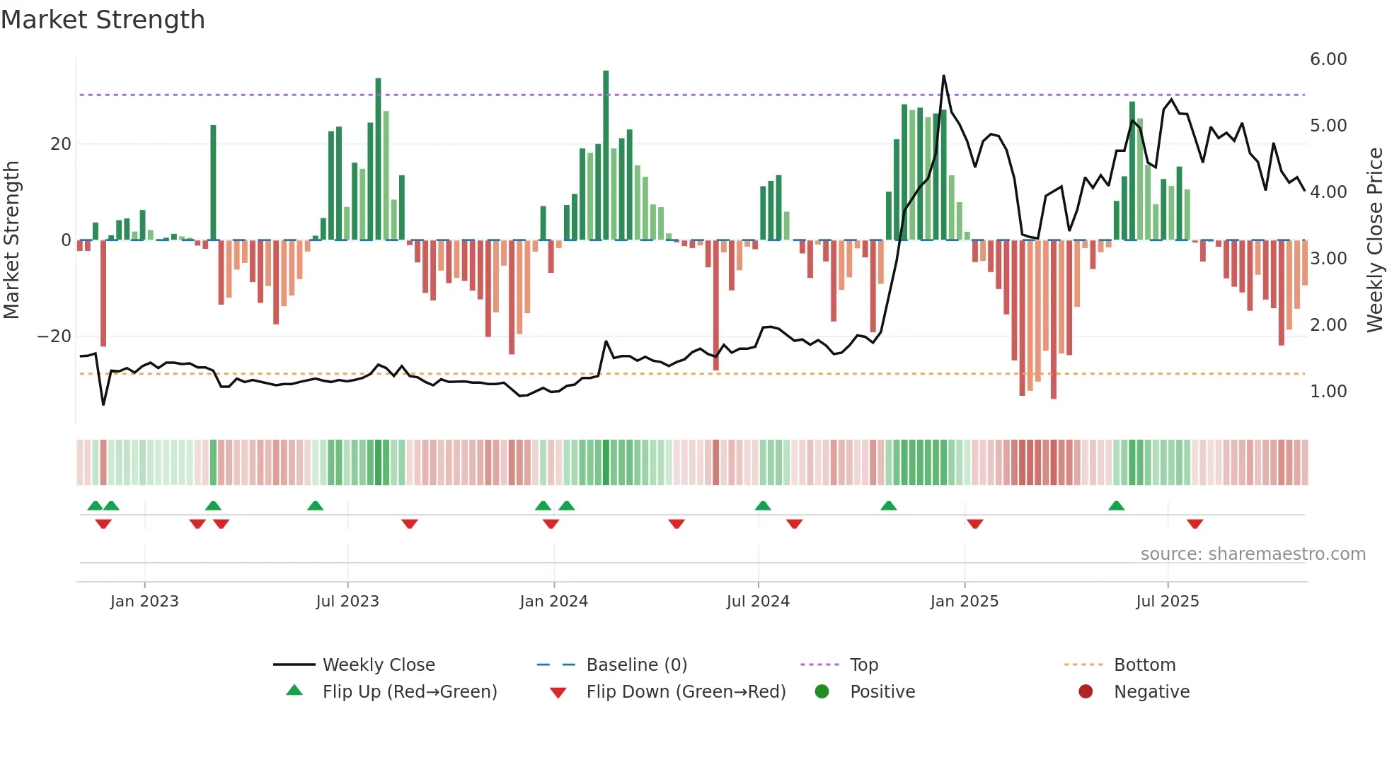 CANG weekly Market Strength chart