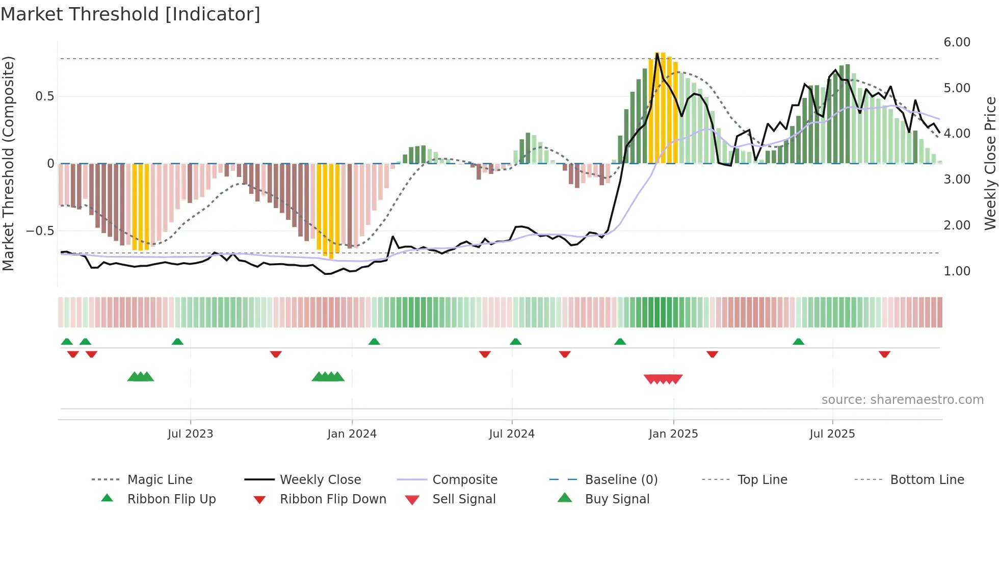 CANG weekly Market Threshold chart