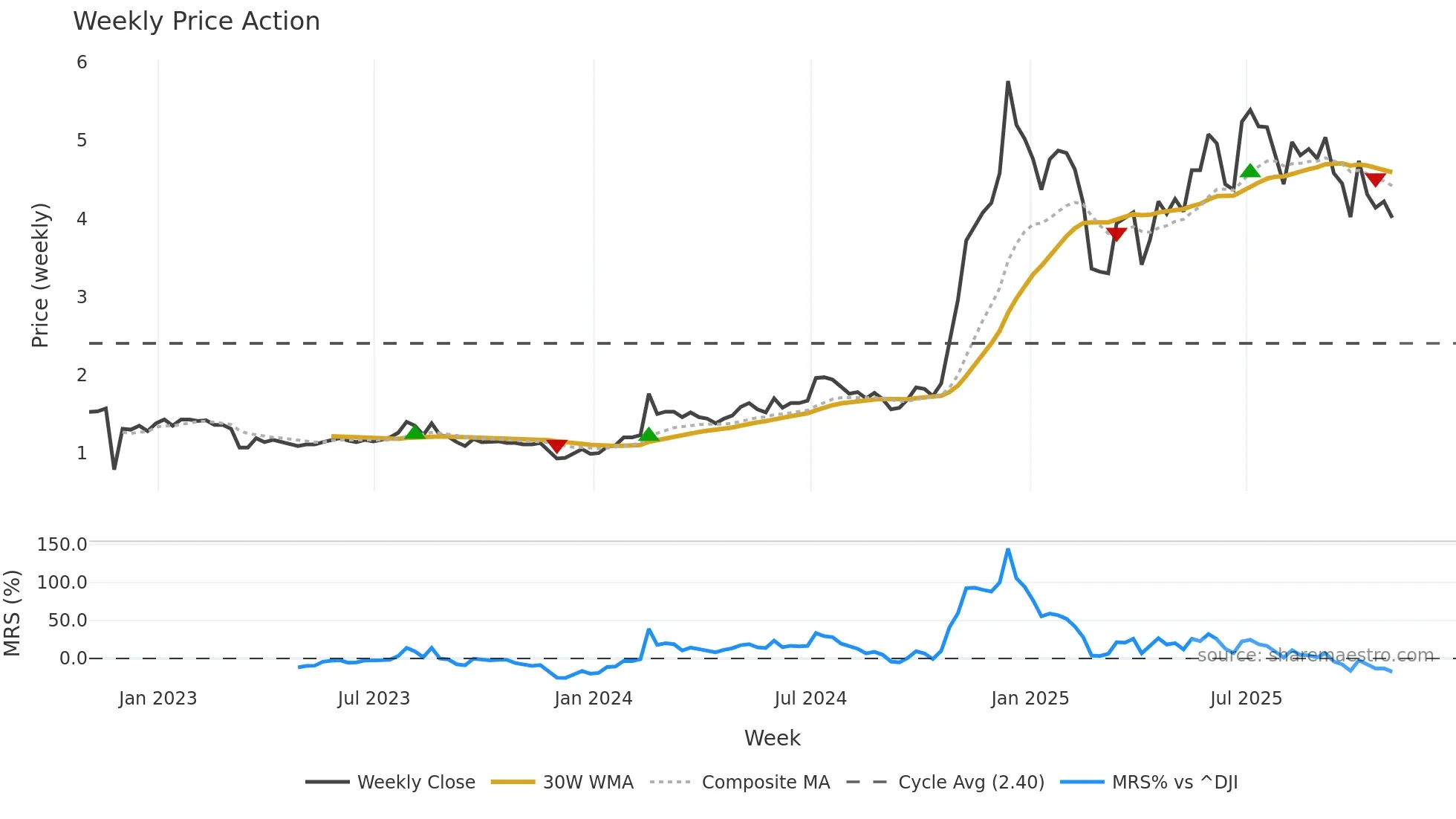 CANG weekly Price Action chart, closing 2025-10-31