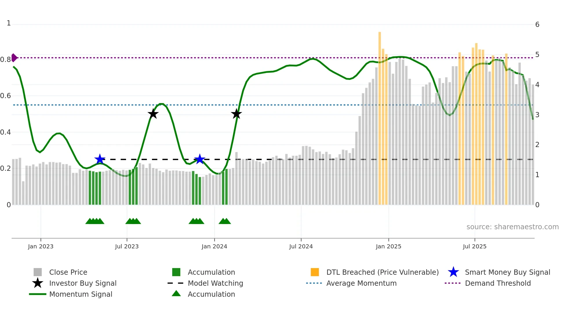 CANG weekly Smart Money chart