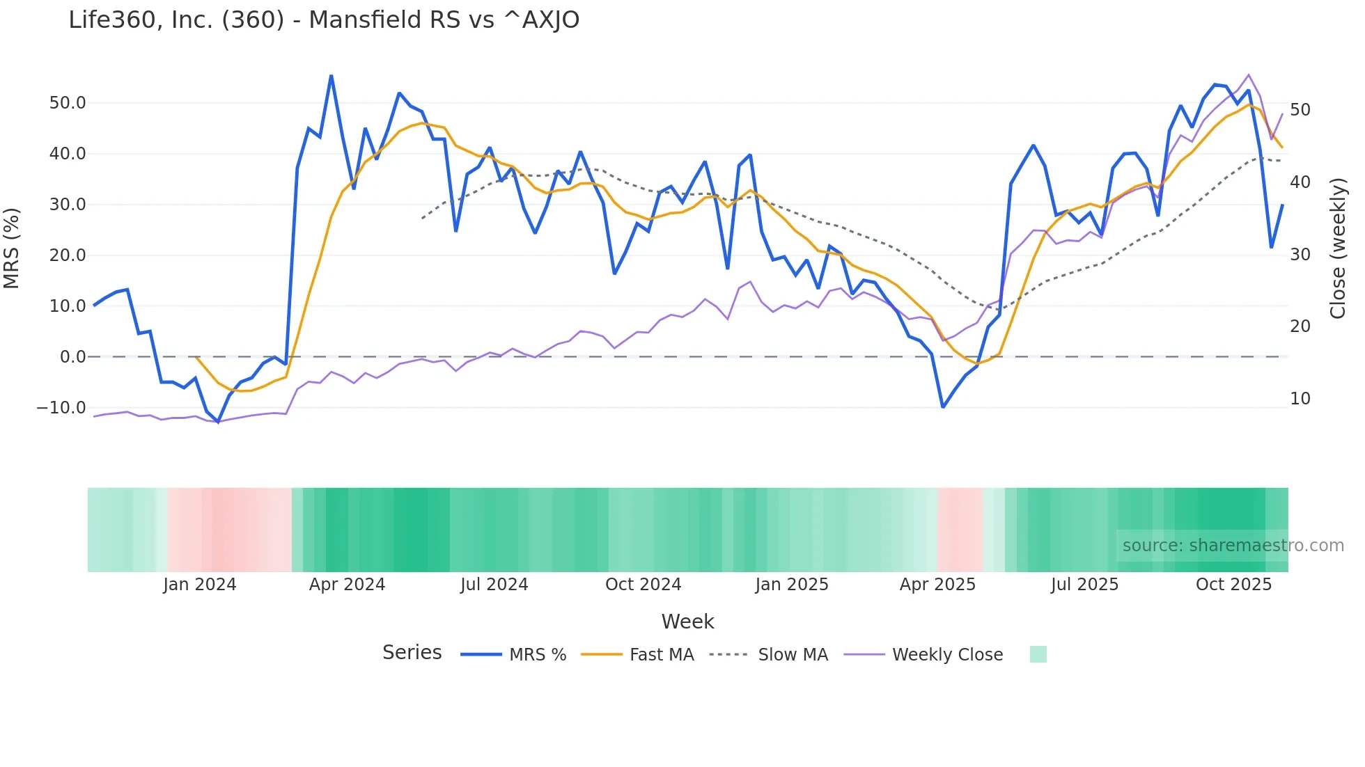360 Mansfield Relative Strength chart