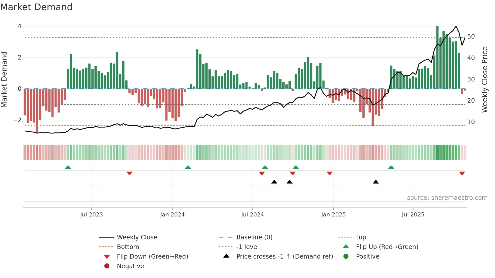 360 weekly Market Demand chart