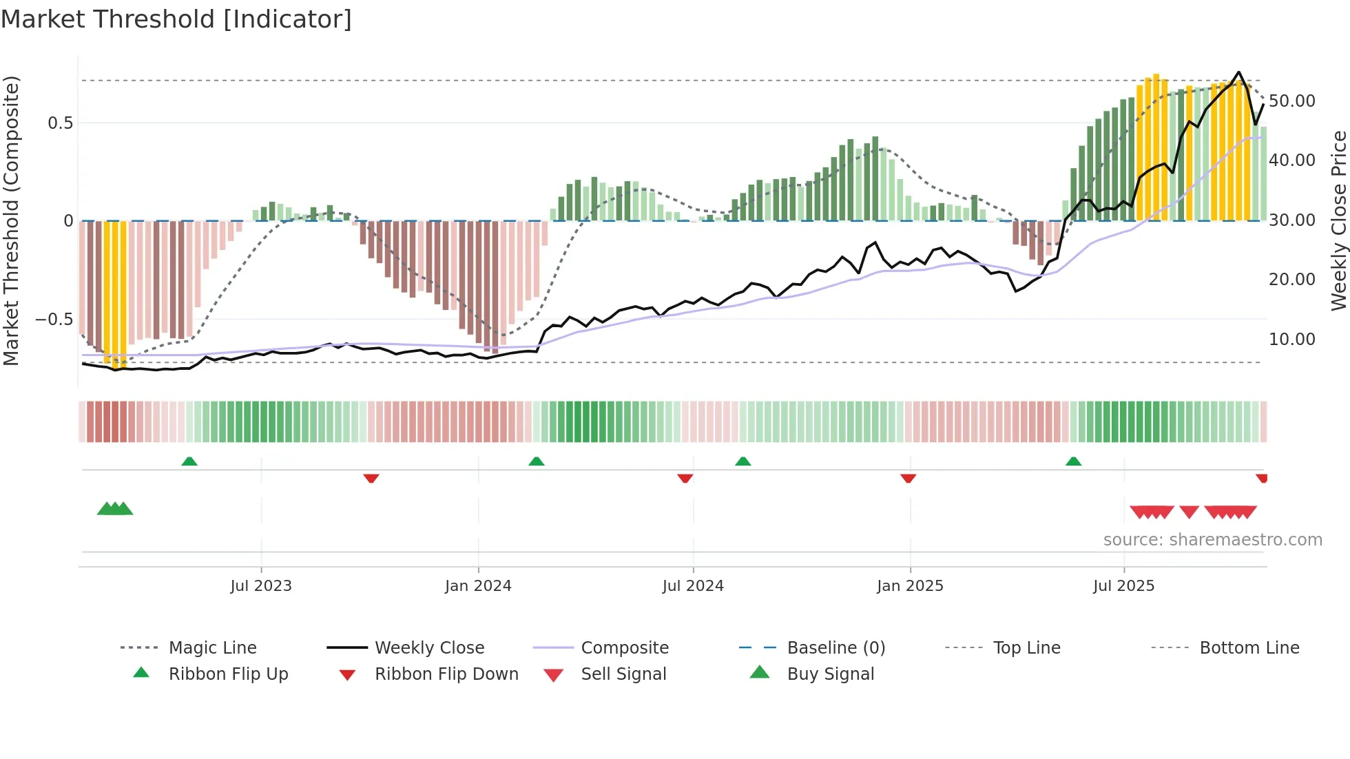 360 weekly Market Threshold chart