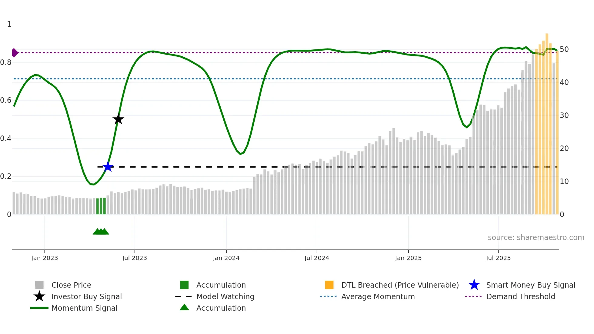 360 weekly Smart Money chart