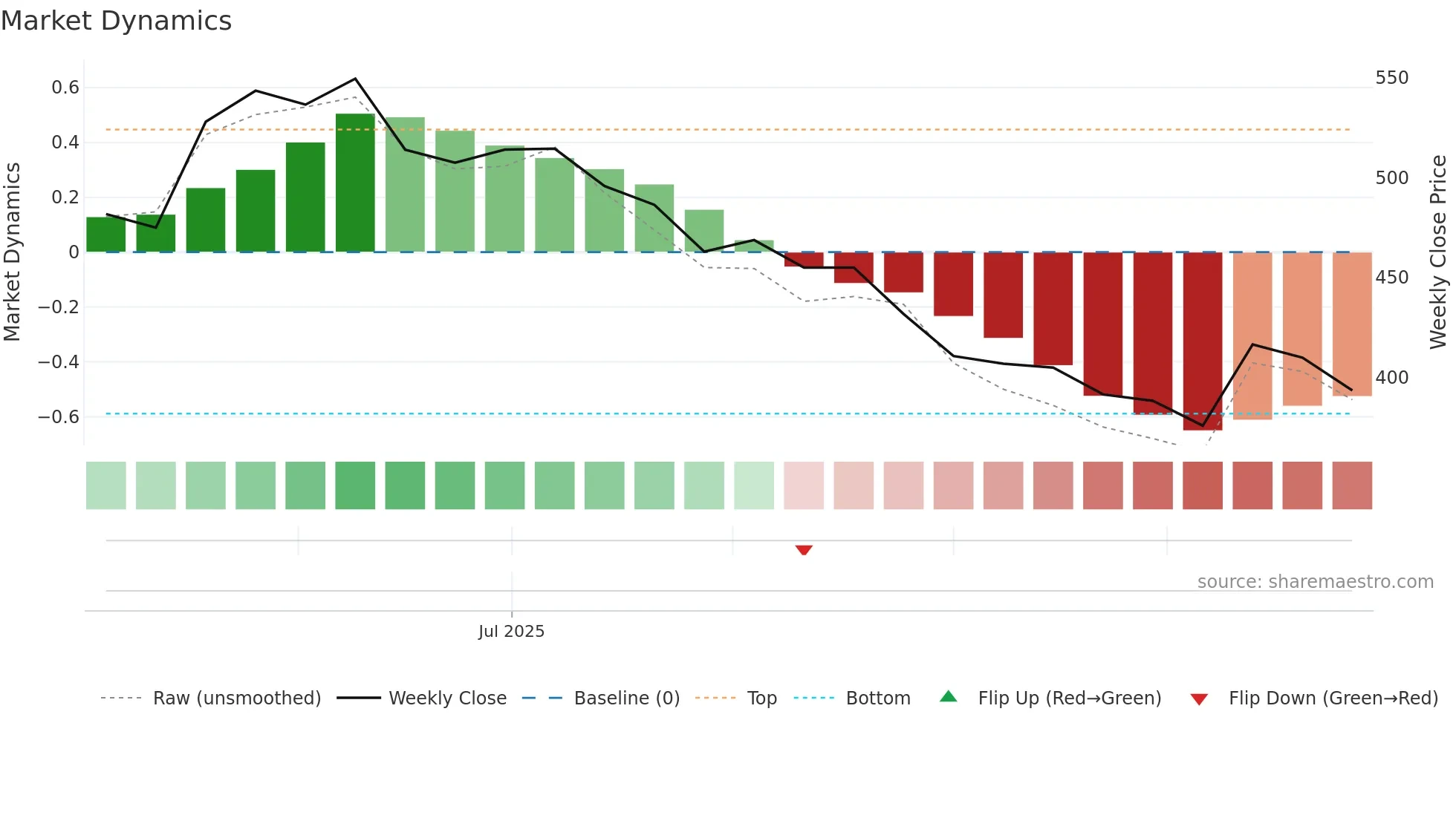 2097 weekly Market Dynamics chart