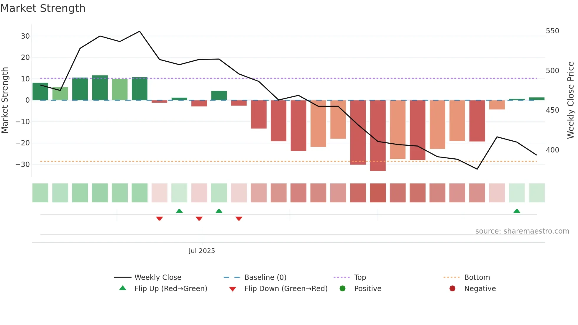 2097 weekly Market Strength chart