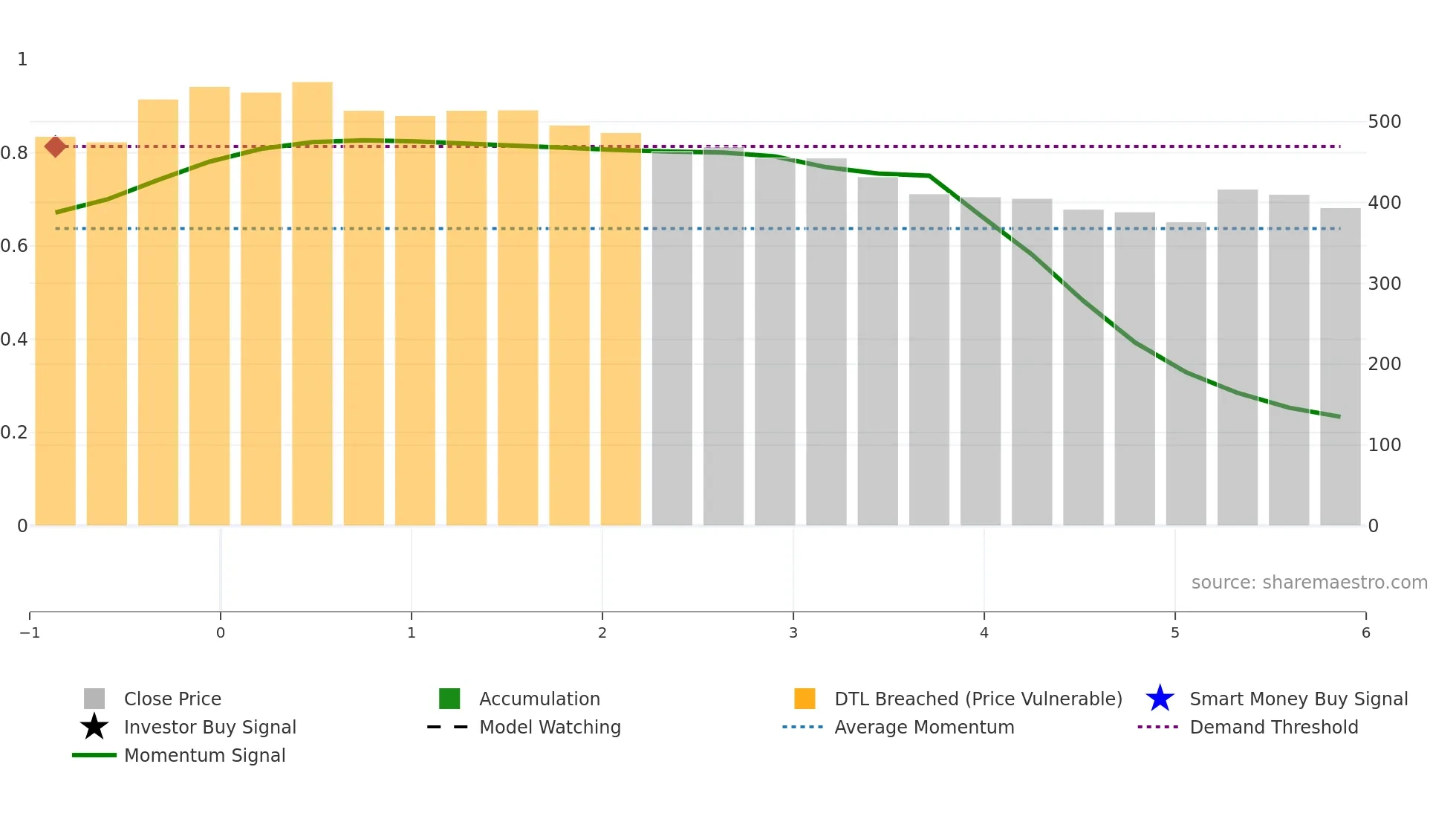 2097 weekly Smart Money chart