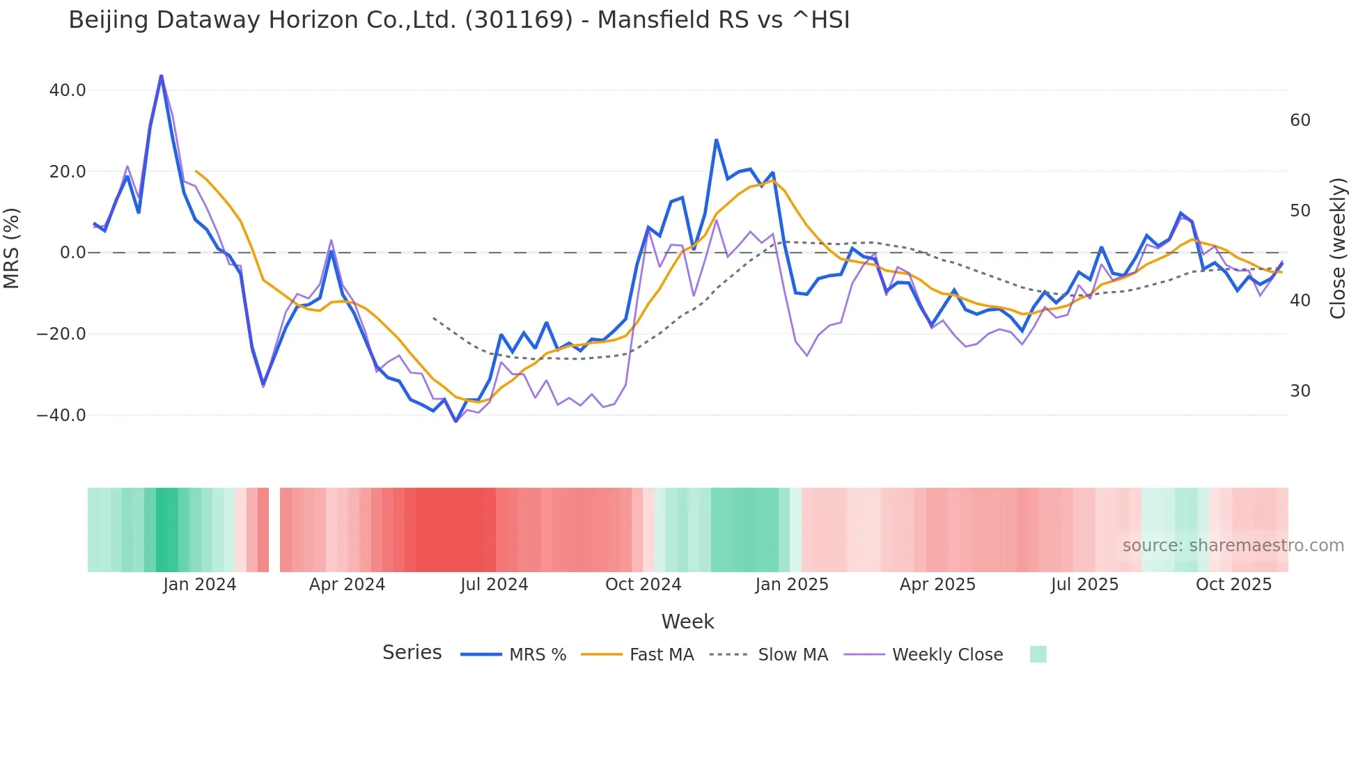 301169 Mansfield Relative Strength chart
