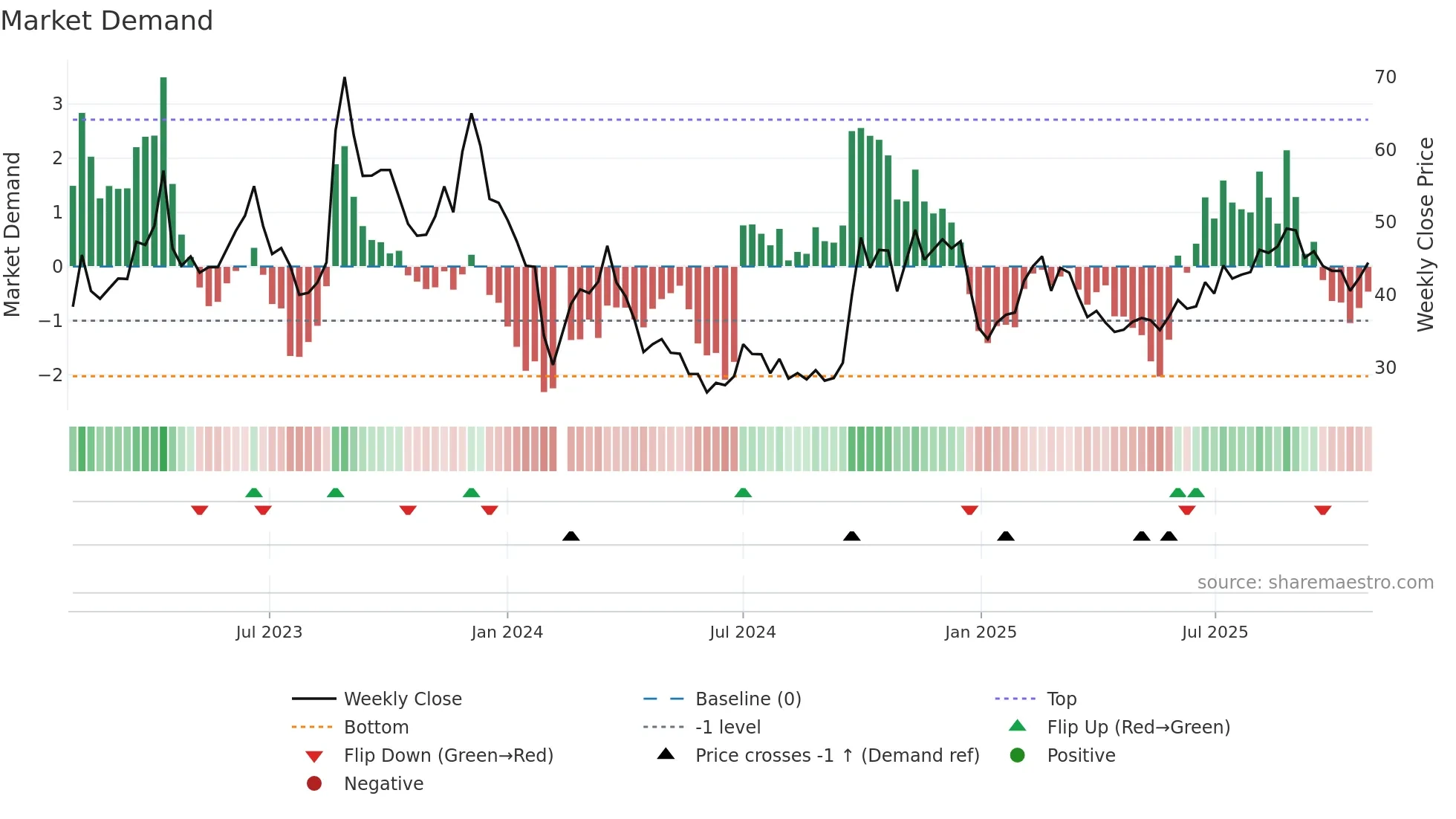 301169 weekly Market Demand chart