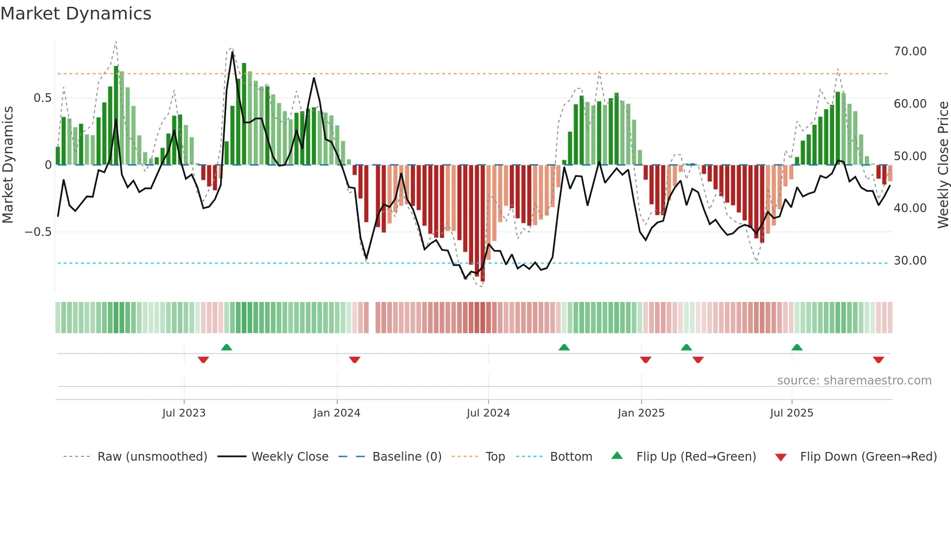 301169 weekly Market Dynamics chart