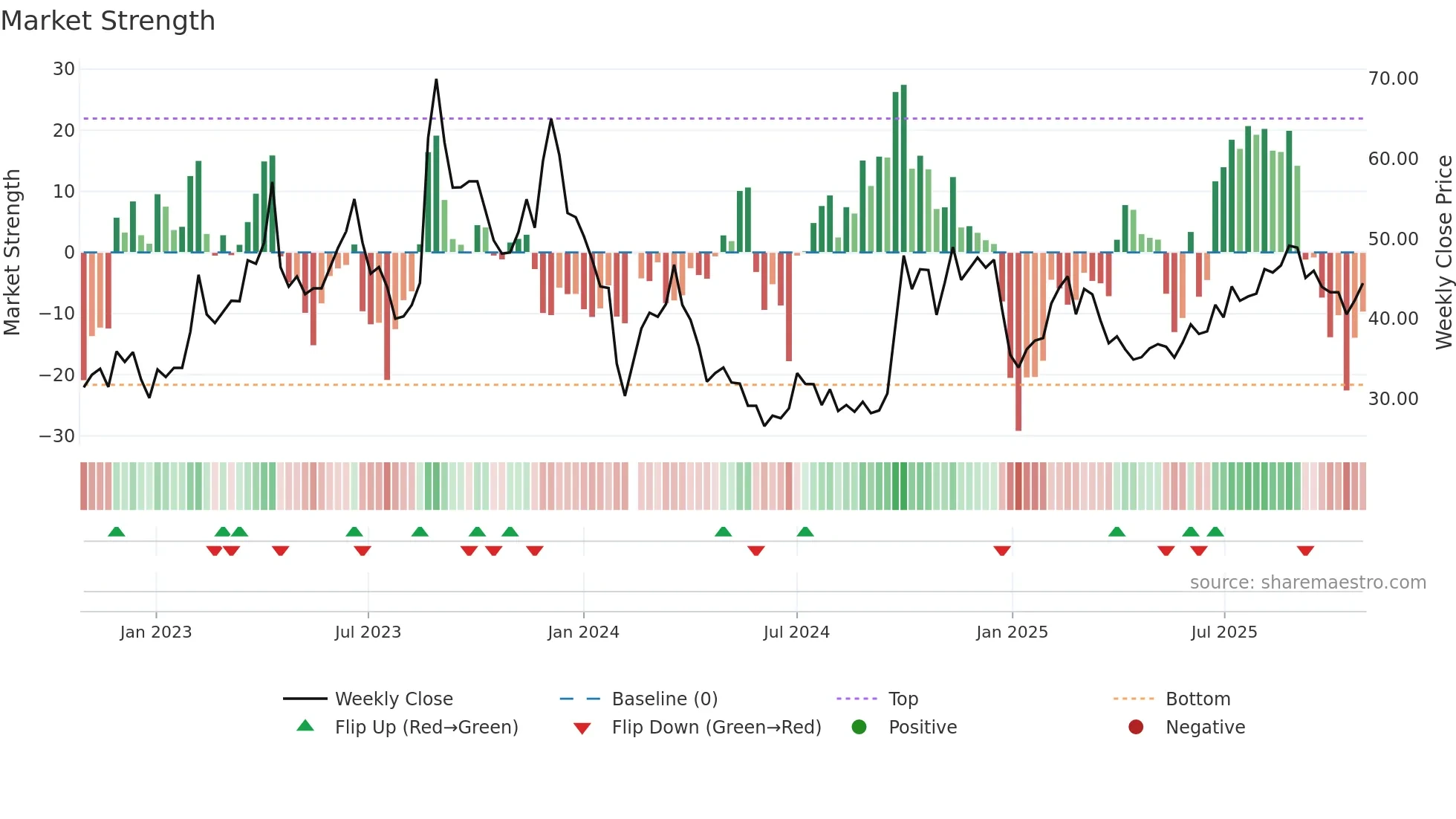 301169 weekly Market Strength chart