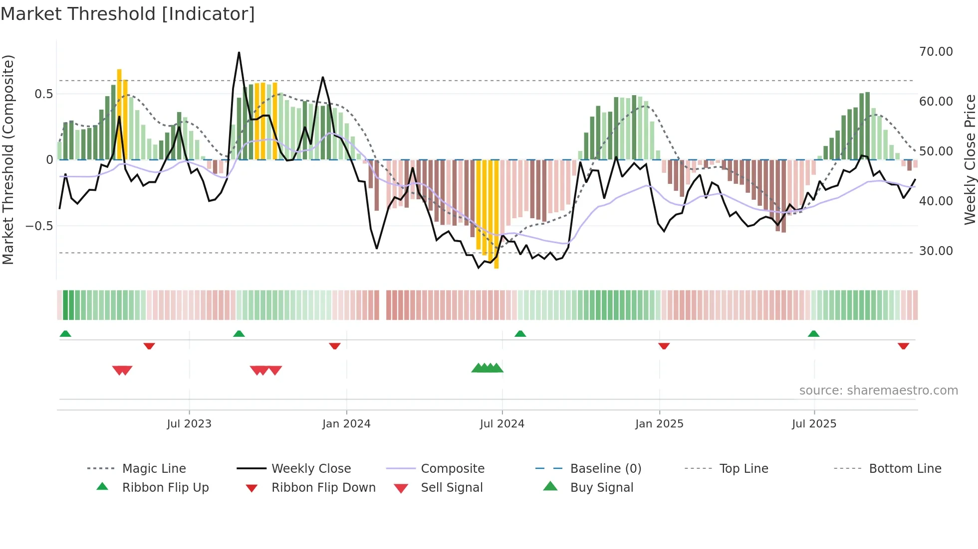 301169 weekly Market Threshold chart