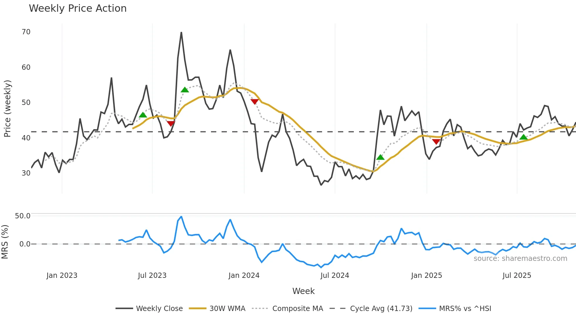 301169 weekly Price Action chart, closing 2025-10-27