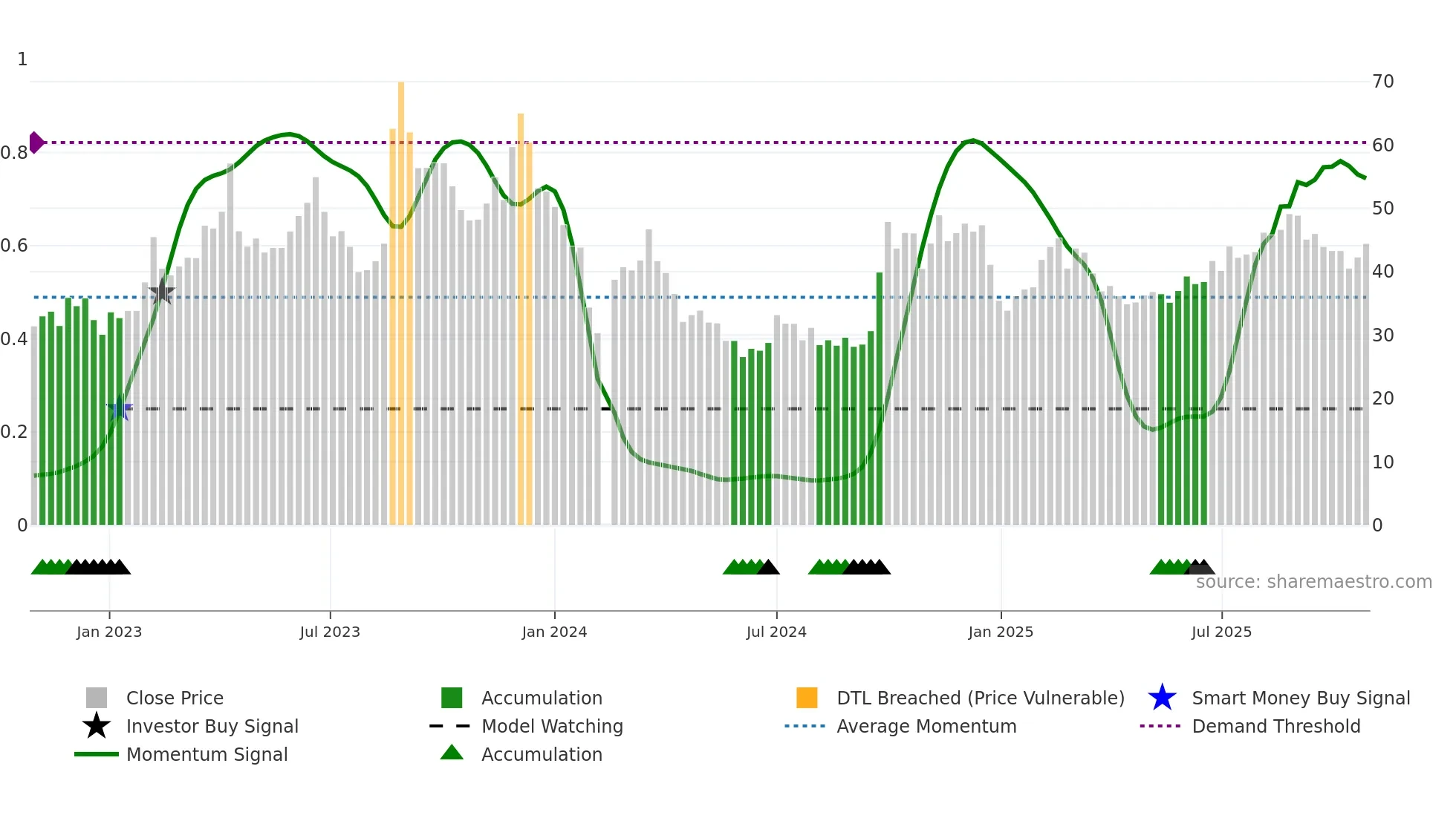 301169 weekly Smart Money chart