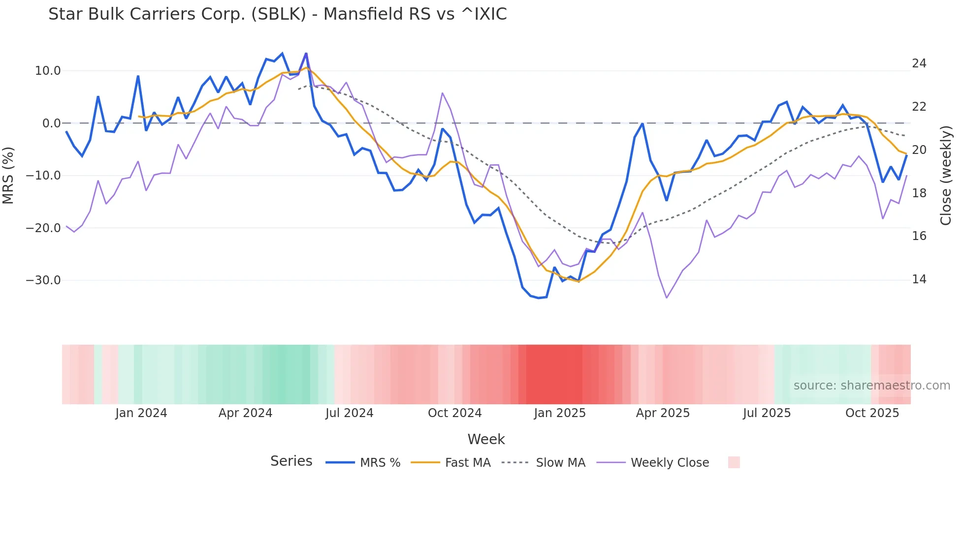 SBLK Mansfield Relative Strength chart