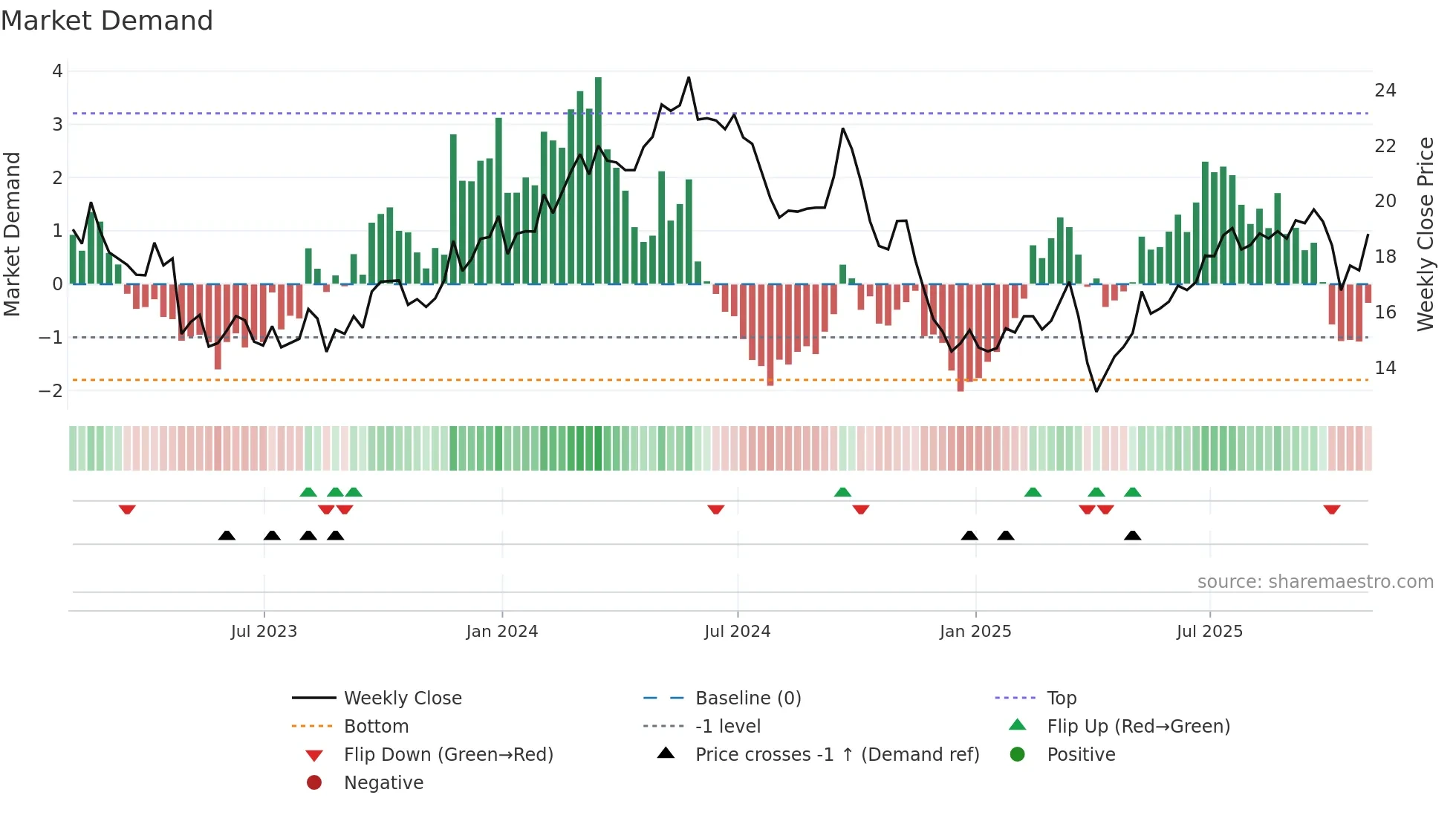 SBLK weekly Market Demand chart