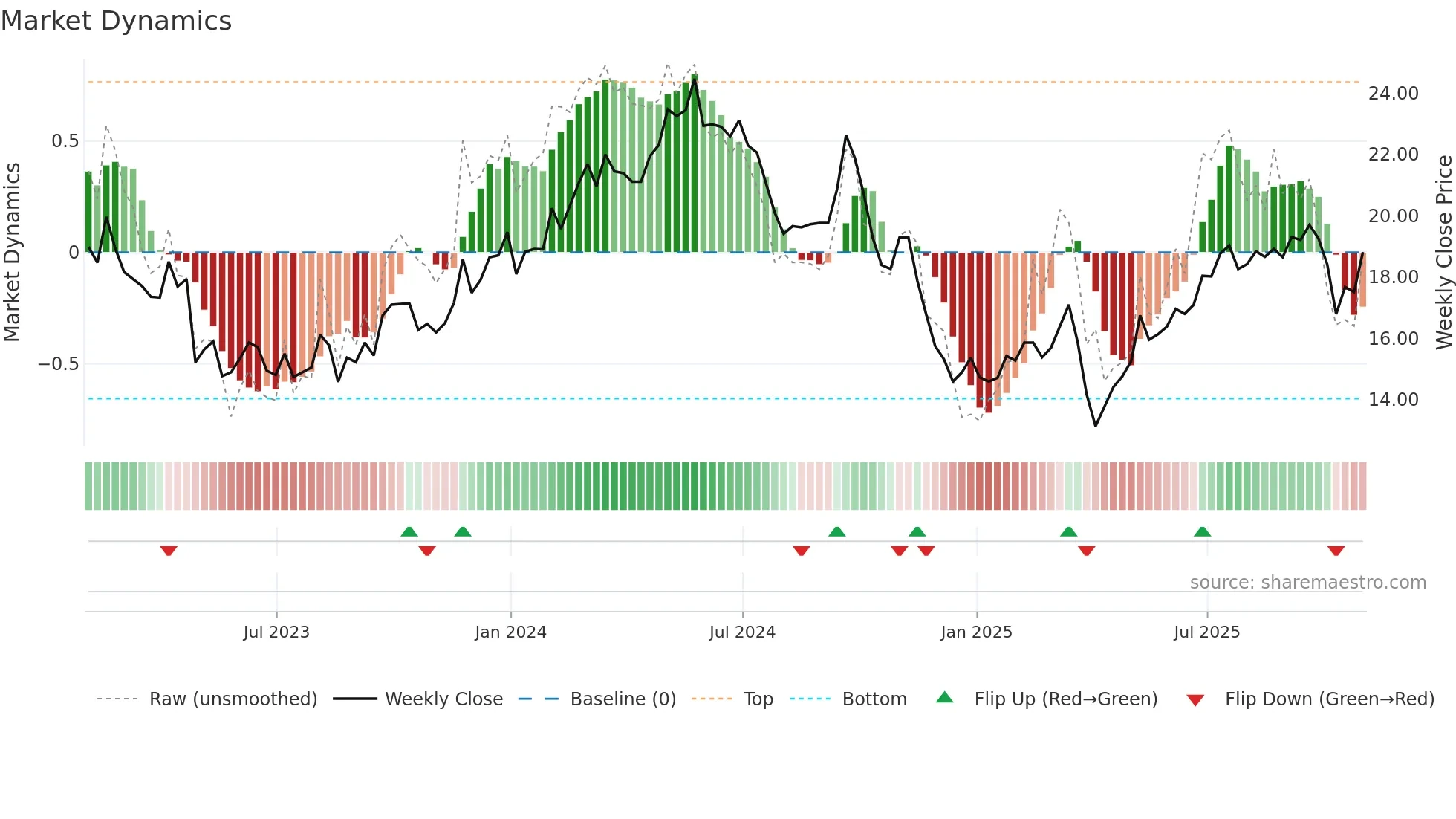SBLK weekly Market Dynamics chart