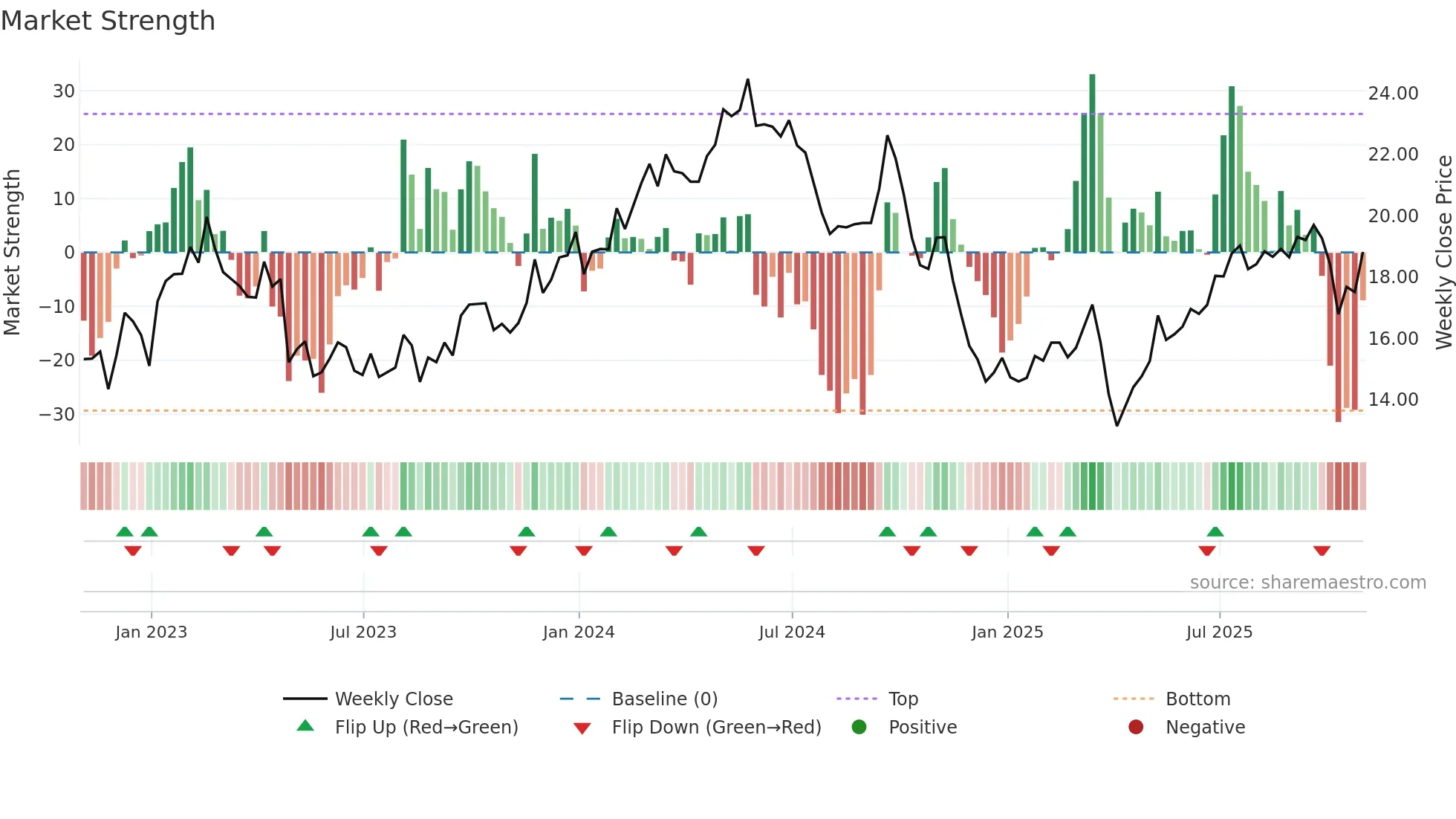SBLK weekly Market Strength chart