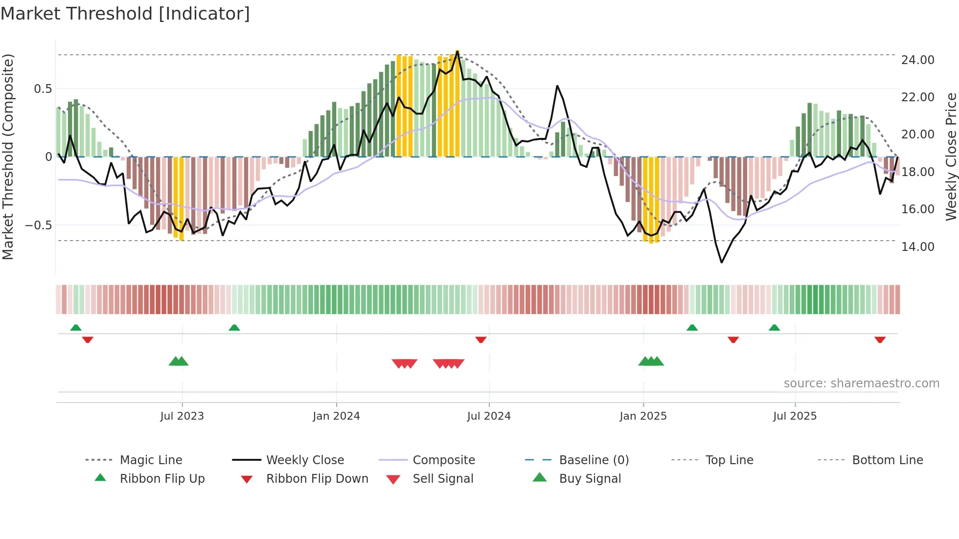 SBLK weekly Market Threshold chart