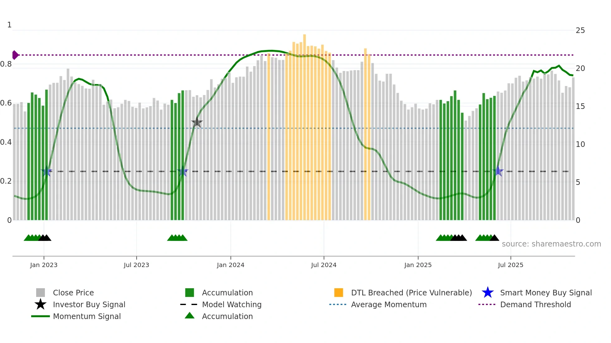 SBLK weekly Smart Money chart