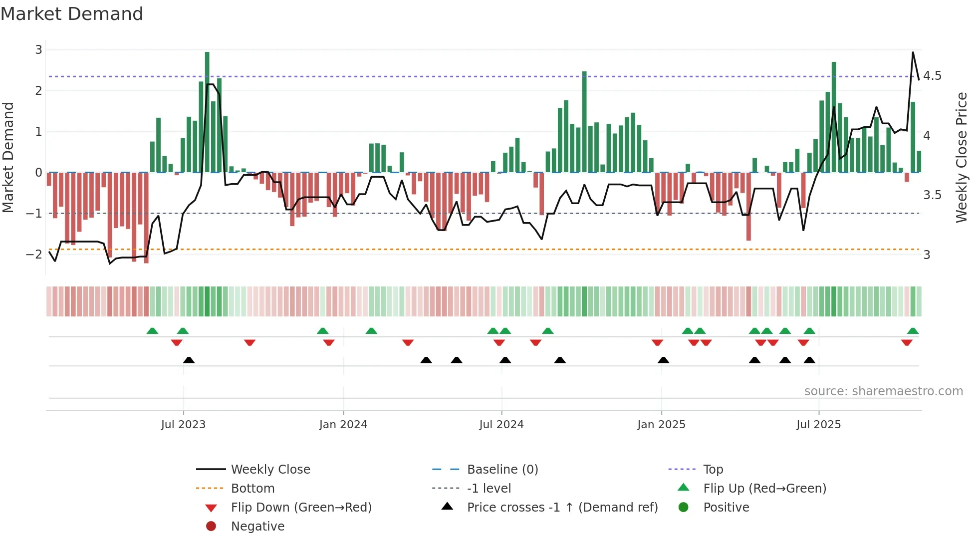 ICE weekly Market Demand chart